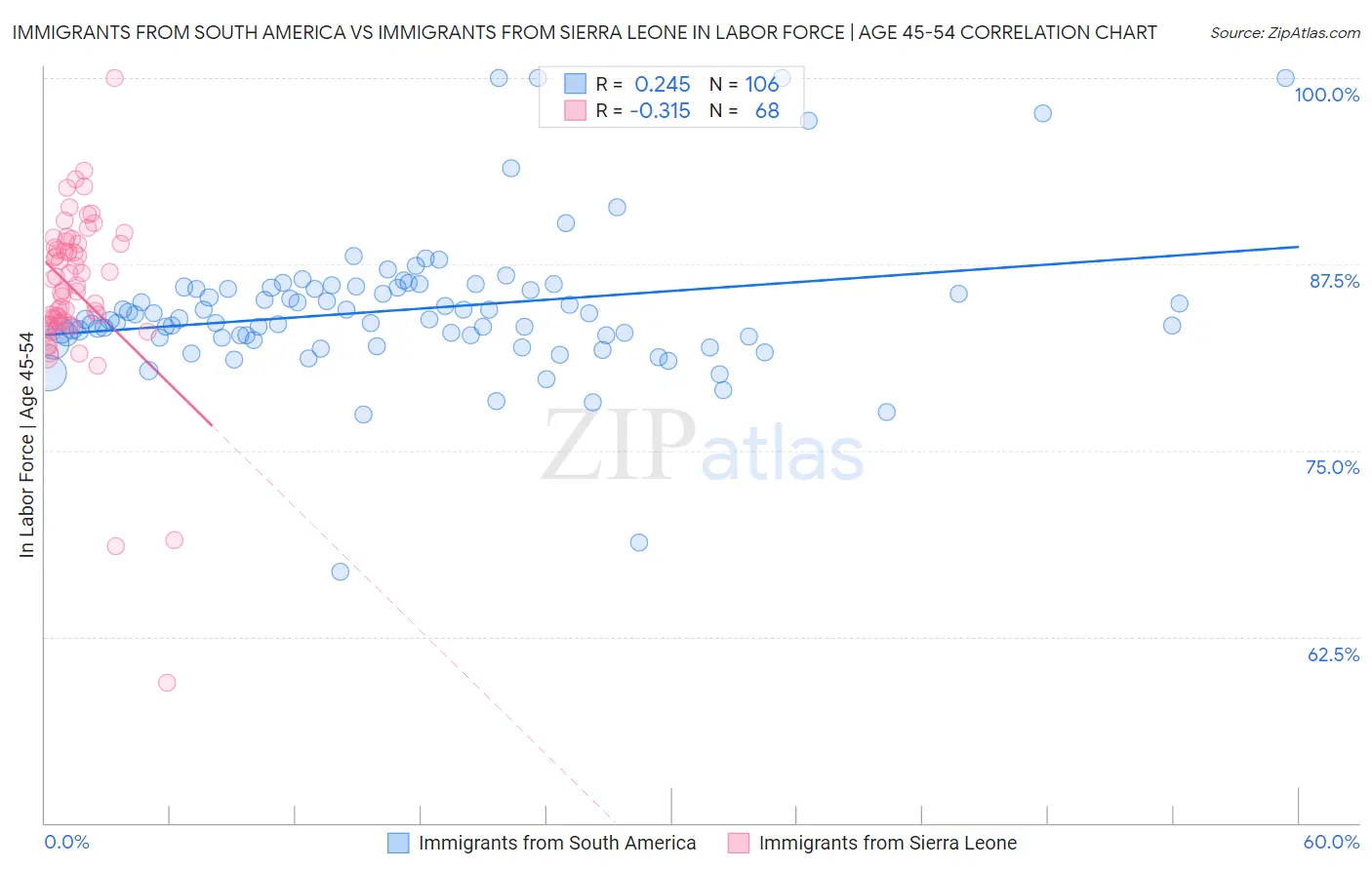 Immigrants from South America vs Immigrants from Sierra Leone In Labor Force | Age 45-54