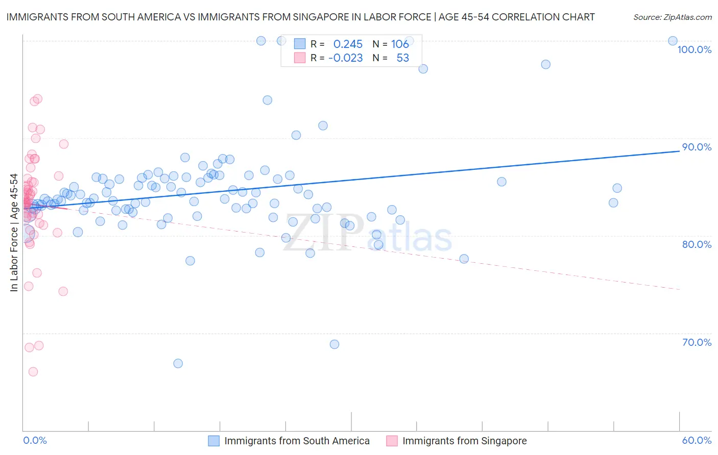 Immigrants from South America vs Immigrants from Singapore In Labor Force | Age 45-54