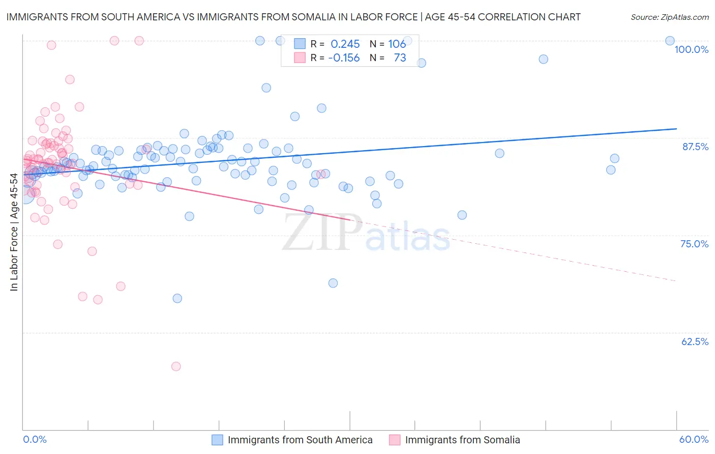 Immigrants from South America vs Immigrants from Somalia In Labor Force | Age 45-54