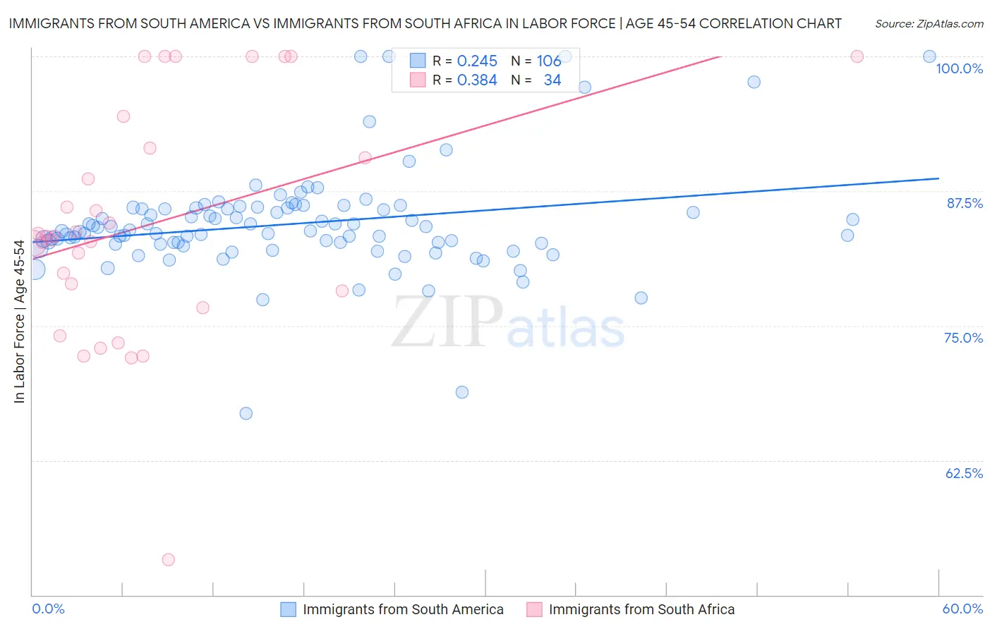 Immigrants from South America vs Immigrants from South Africa In Labor Force | Age 45-54