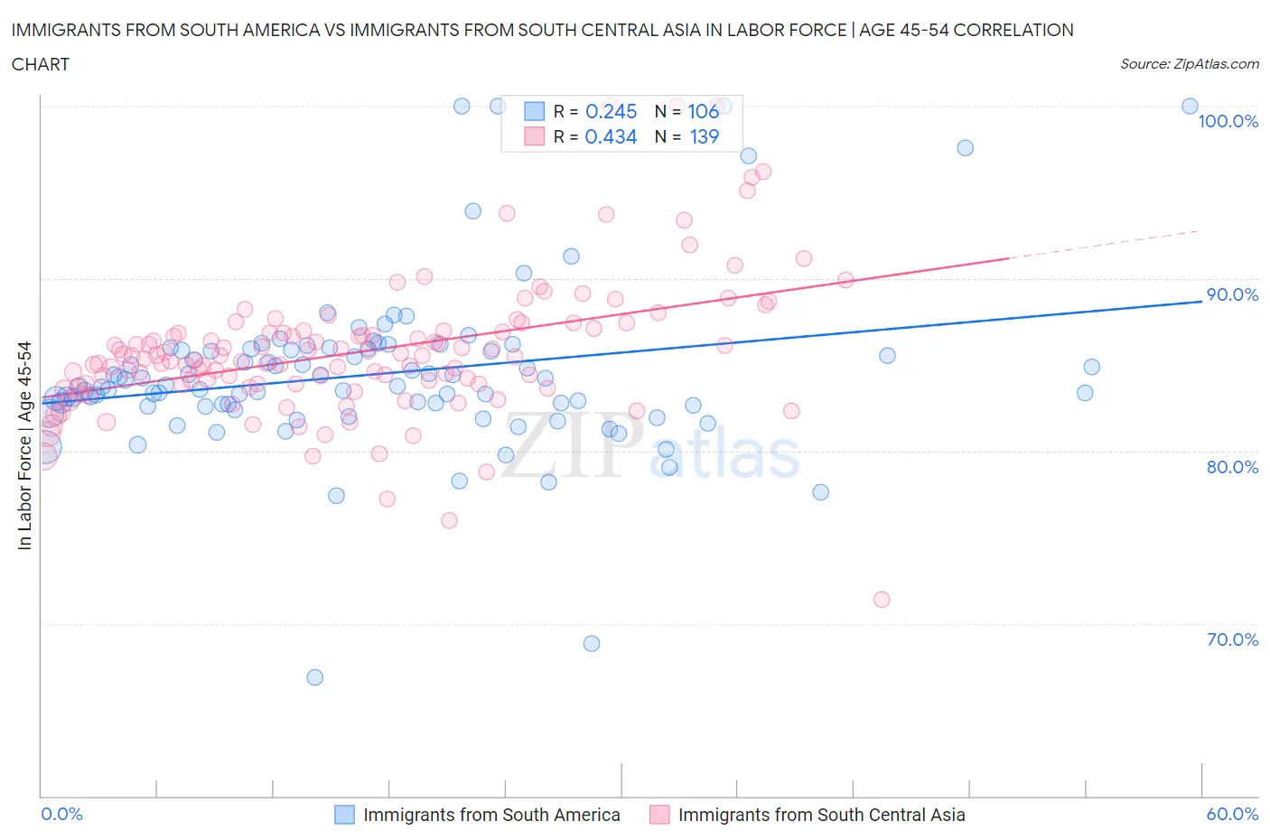 Immigrants from South America vs Immigrants from South Central Asia In Labor Force | Age 45-54
