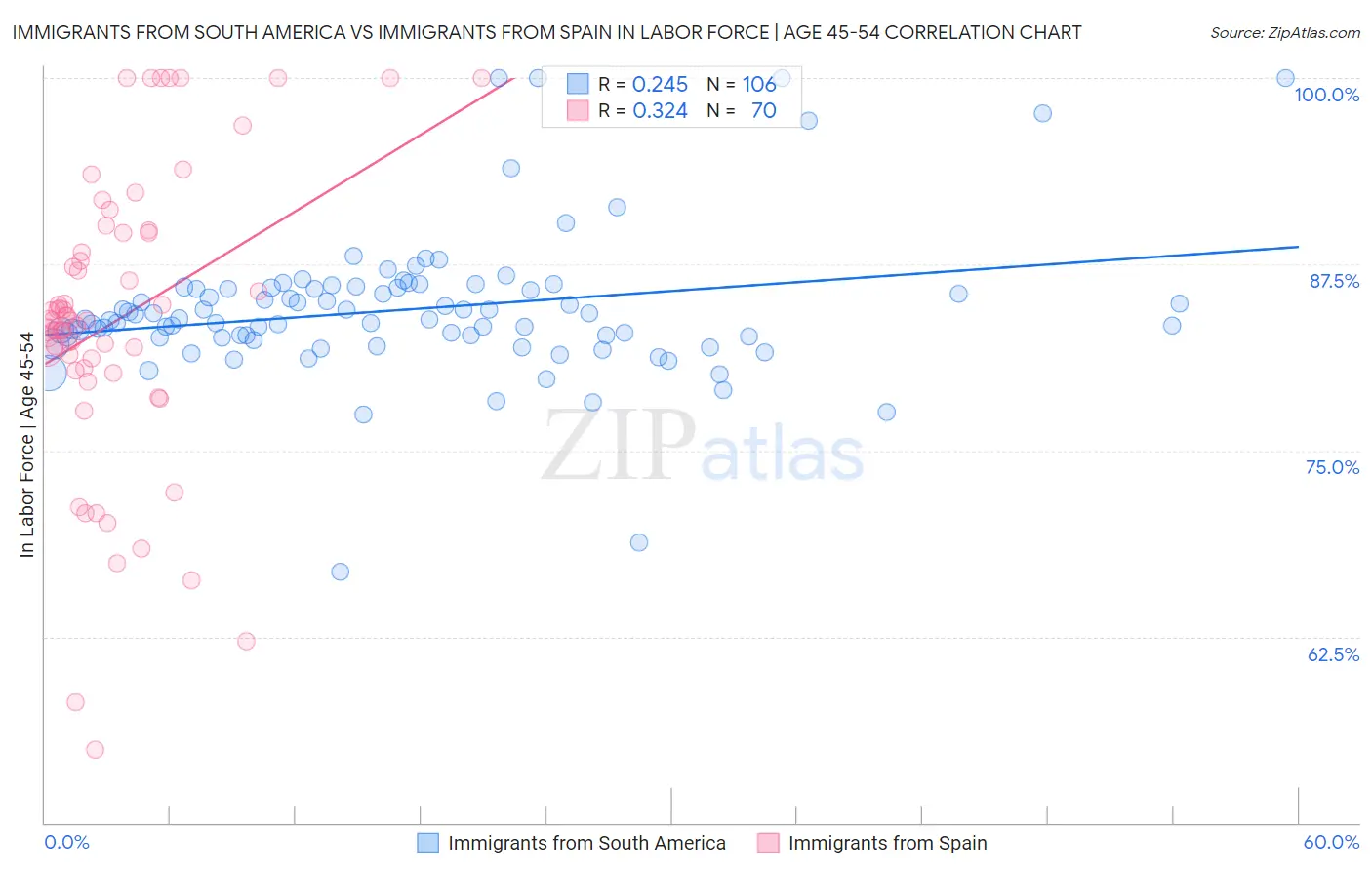 Immigrants from South America vs Immigrants from Spain In Labor Force | Age 45-54