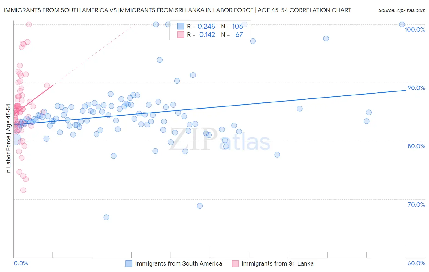 Immigrants from South America vs Immigrants from Sri Lanka In Labor Force | Age 45-54
