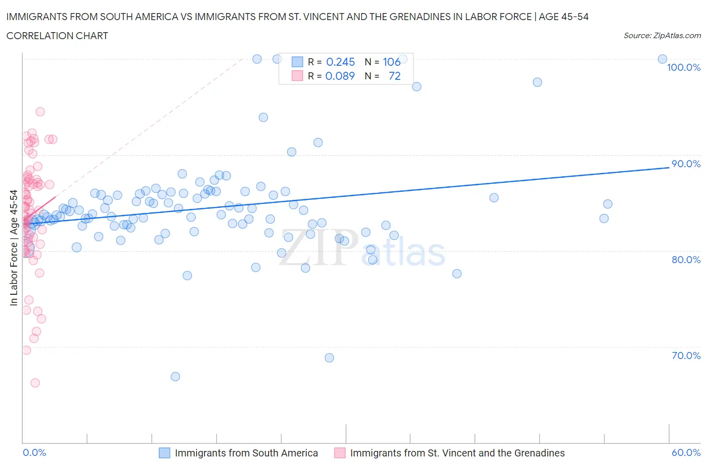 Immigrants from South America vs Immigrants from St. Vincent and the Grenadines In Labor Force | Age 45-54