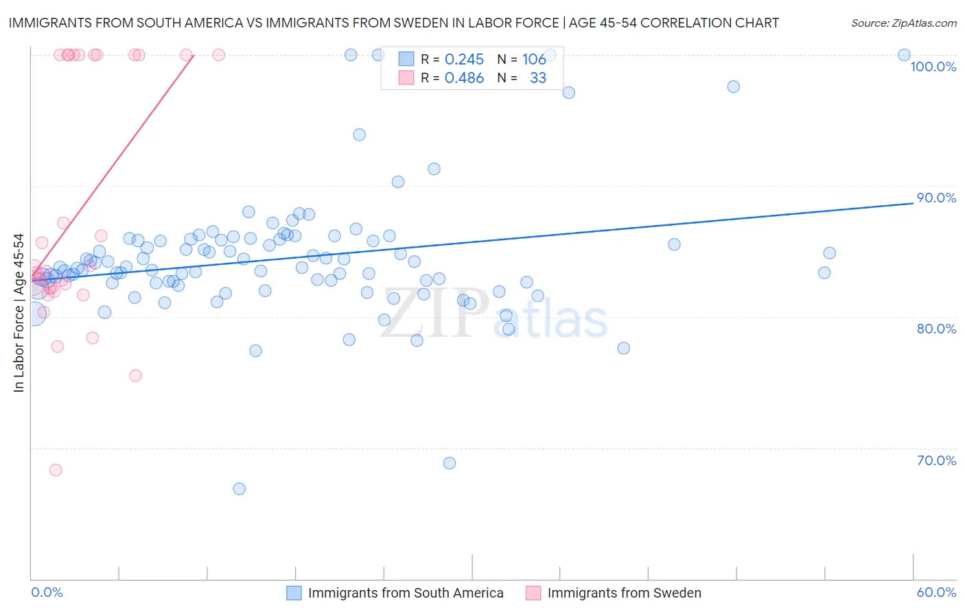 Immigrants from South America vs Immigrants from Sweden In Labor Force | Age 45-54