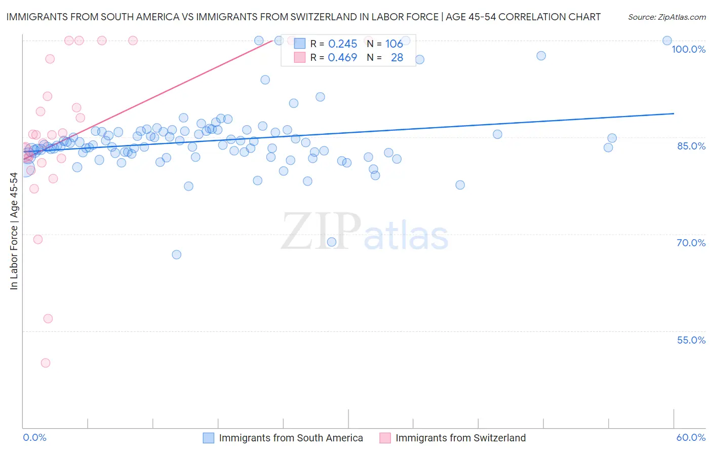 Immigrants from South America vs Immigrants from Switzerland In Labor Force | Age 45-54