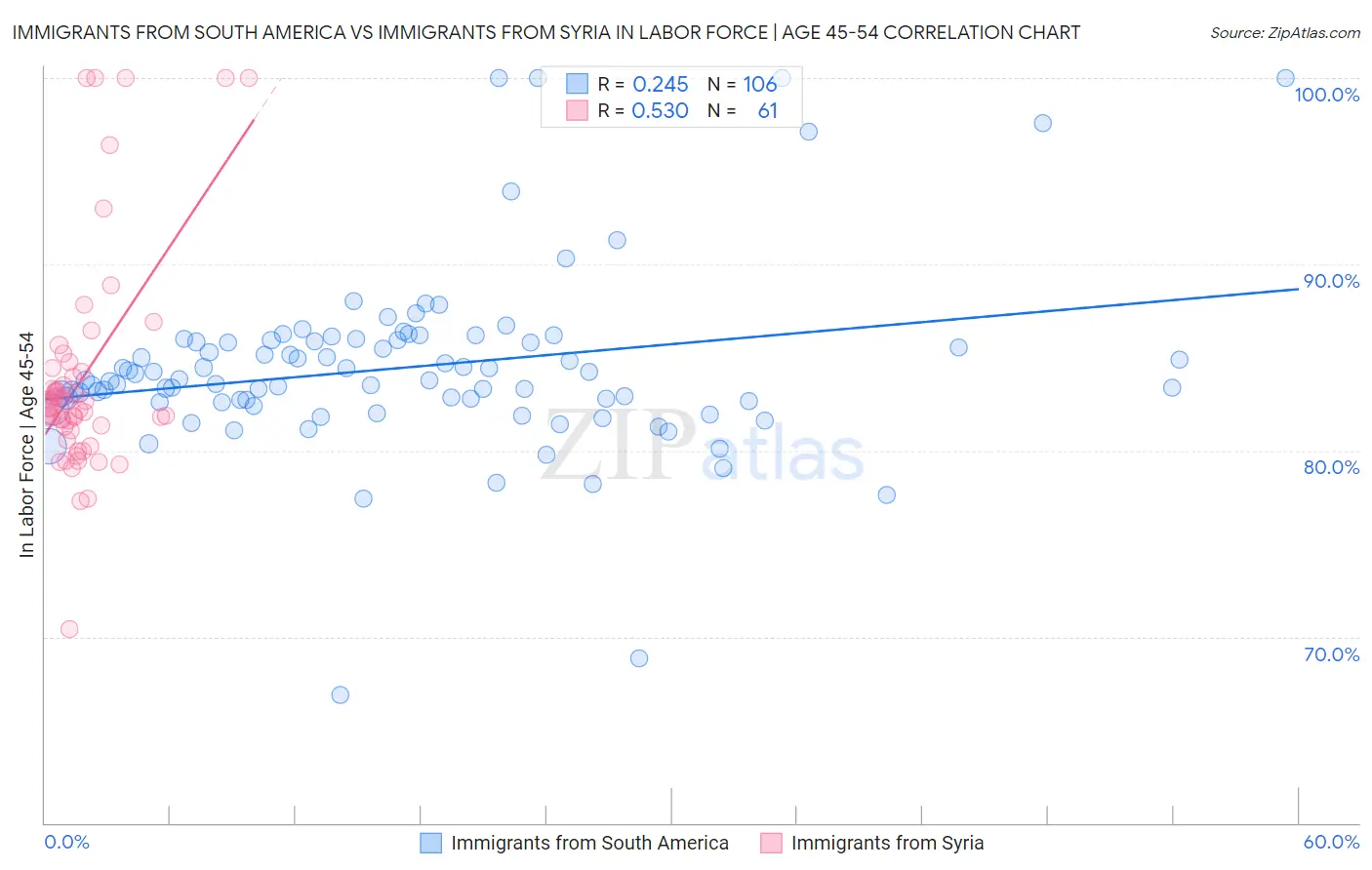 Immigrants from South America vs Immigrants from Syria In Labor Force | Age 45-54