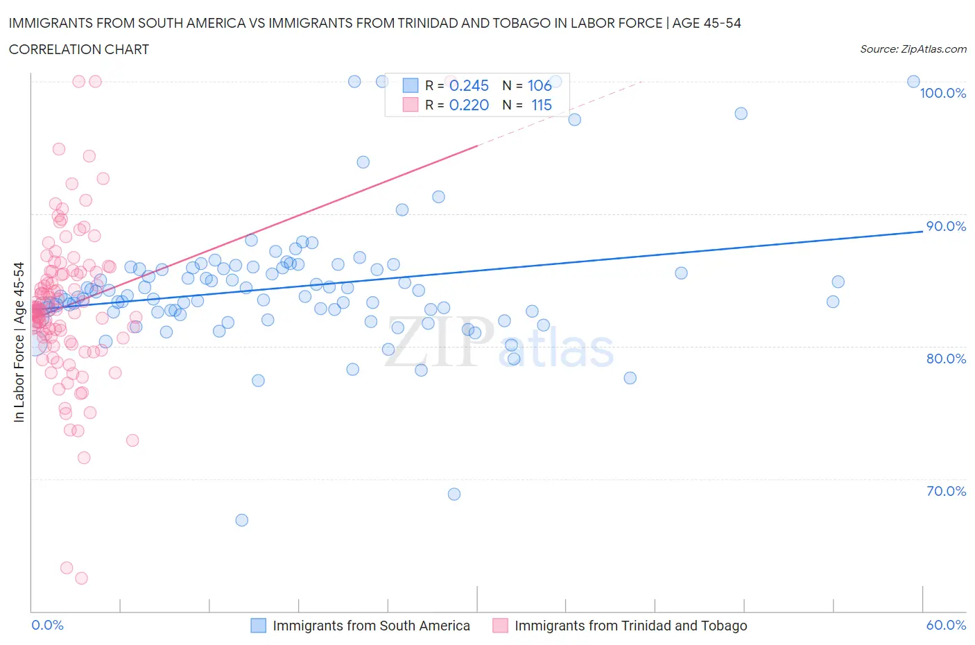 Immigrants from South America vs Immigrants from Trinidad and Tobago In Labor Force | Age 45-54