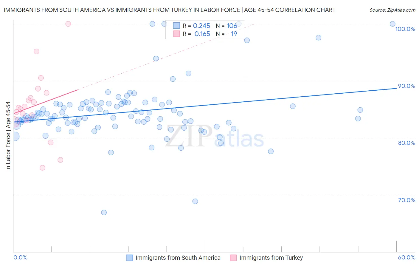 Immigrants from South America vs Immigrants from Turkey In Labor Force | Age 45-54