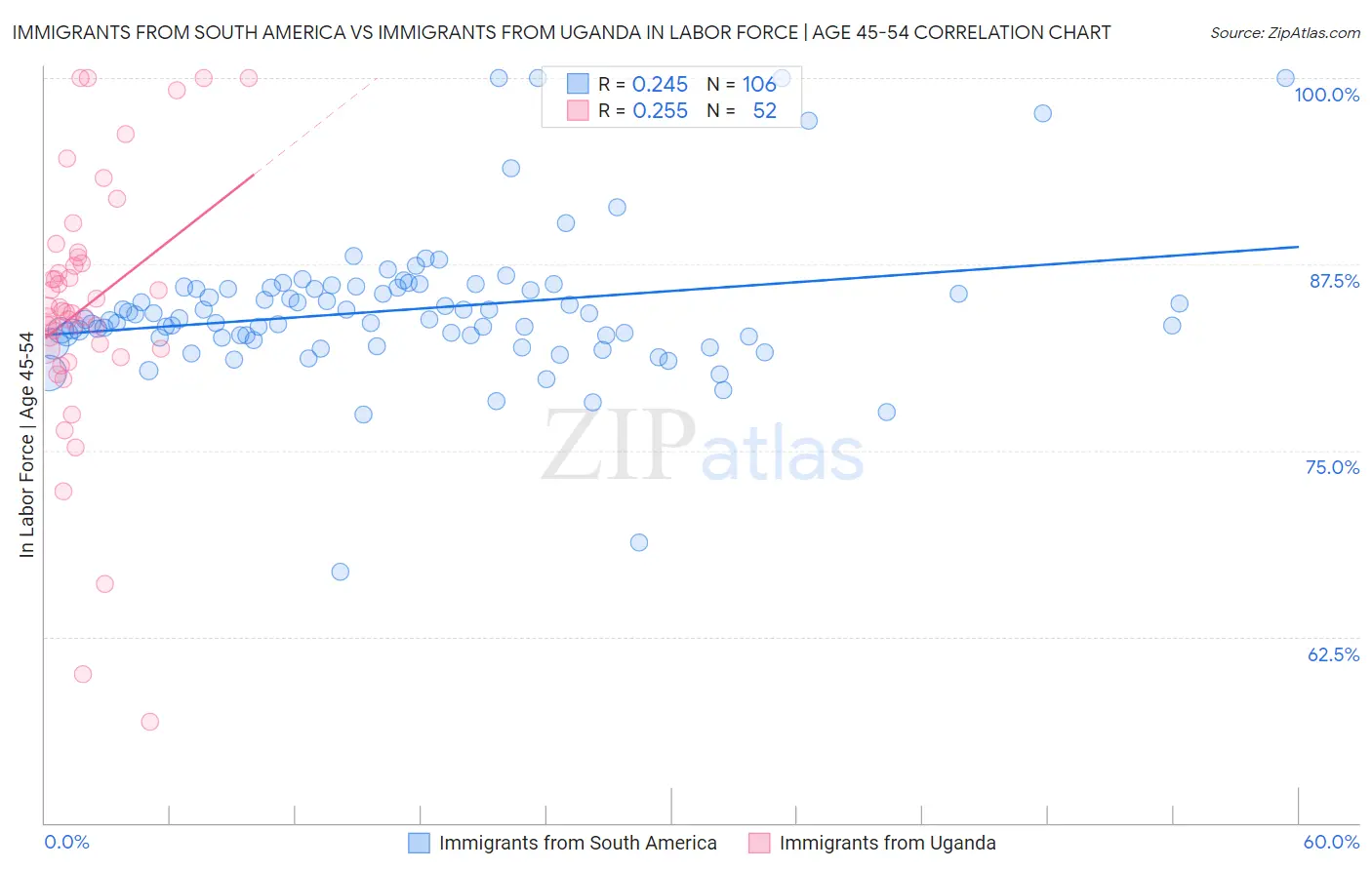 Immigrants from South America vs Immigrants from Uganda In Labor Force | Age 45-54