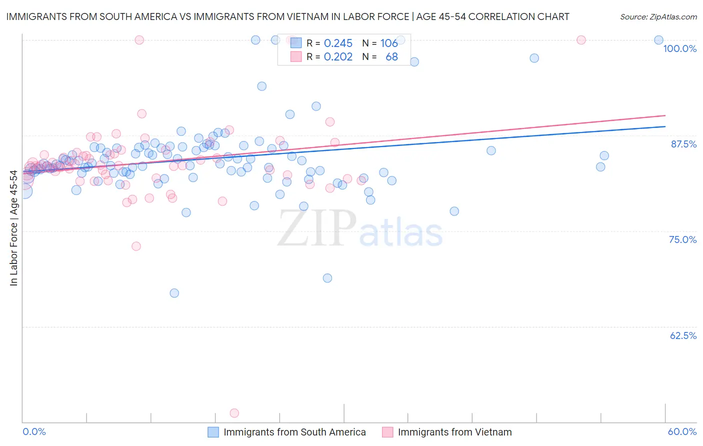 Immigrants from South America vs Immigrants from Vietnam In Labor Force | Age 45-54