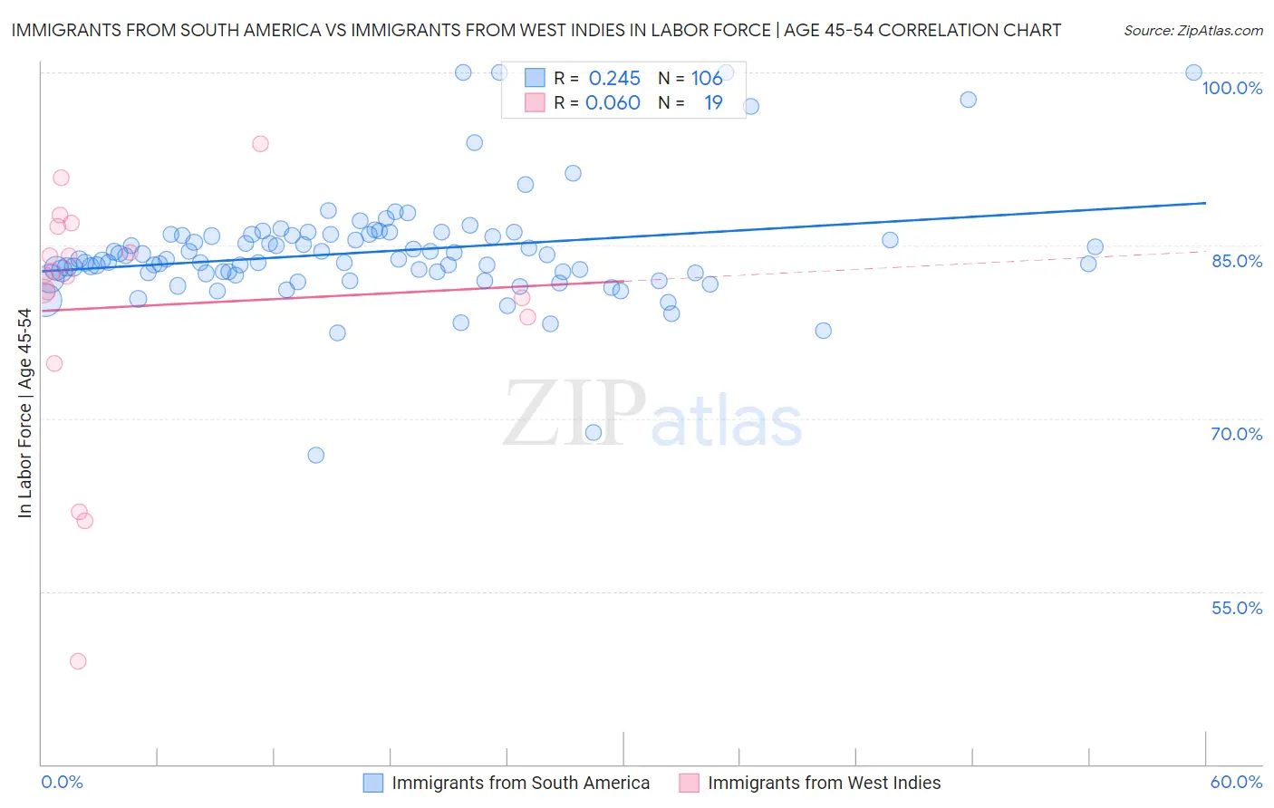 Immigrants from South America vs Immigrants from West Indies In Labor Force | Age 45-54