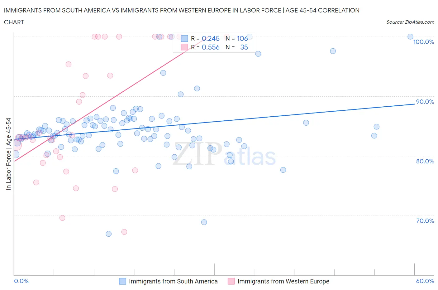 Immigrants from South America vs Immigrants from Western Europe In Labor Force | Age 45-54