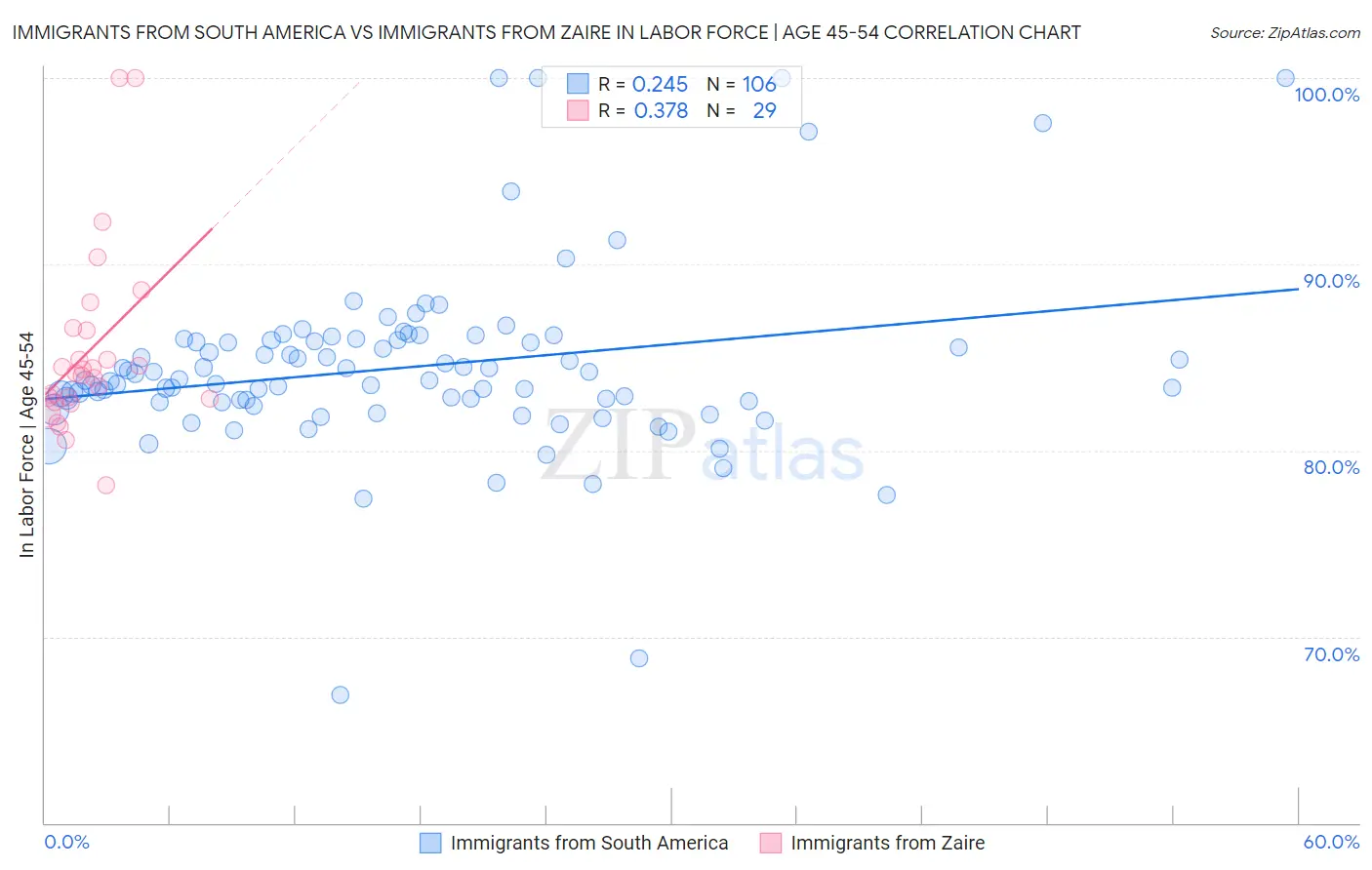 Immigrants from South America vs Immigrants from Zaire In Labor Force | Age 45-54