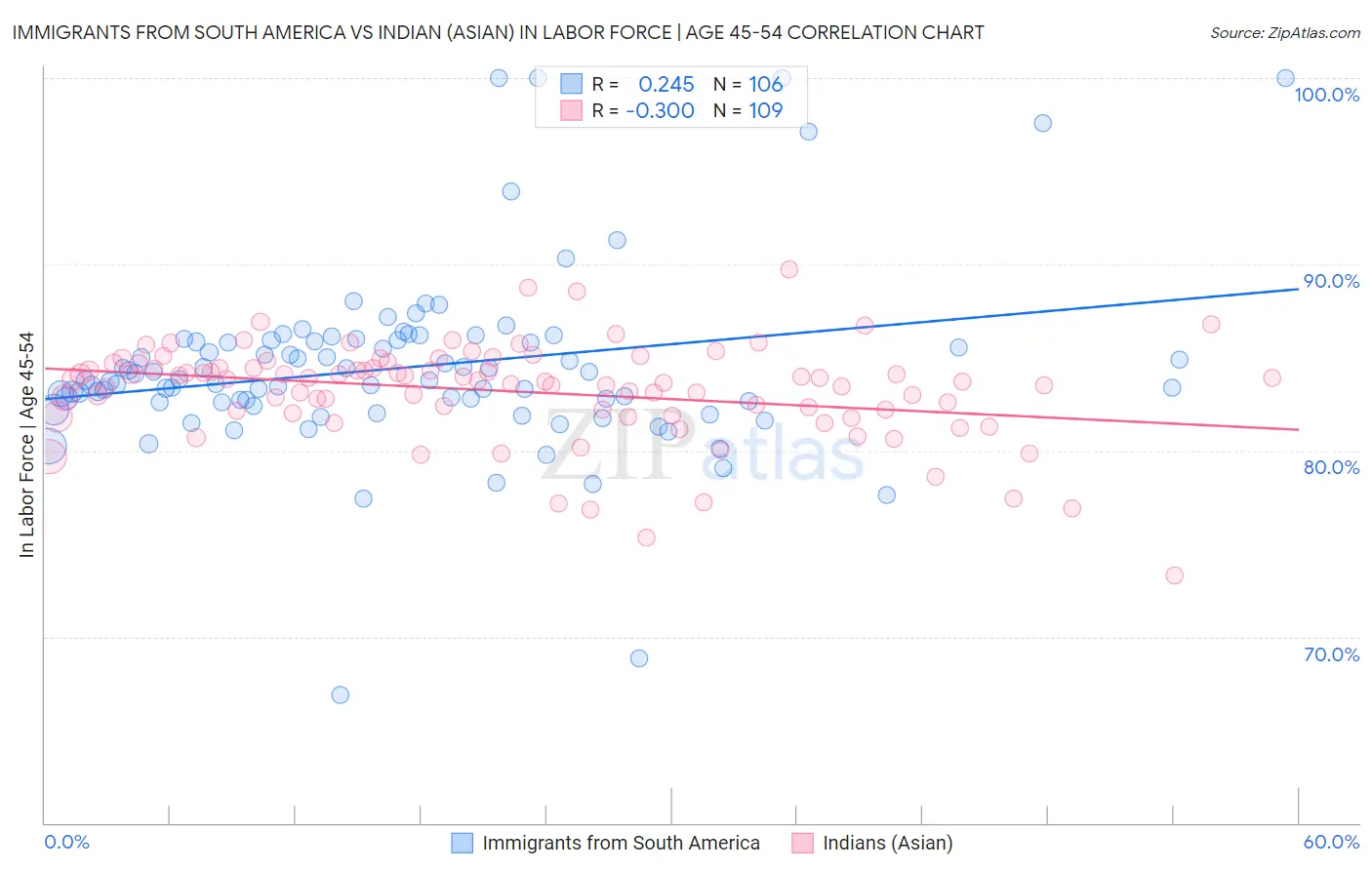 Immigrants from South America vs Indian (Asian) In Labor Force | Age 45-54