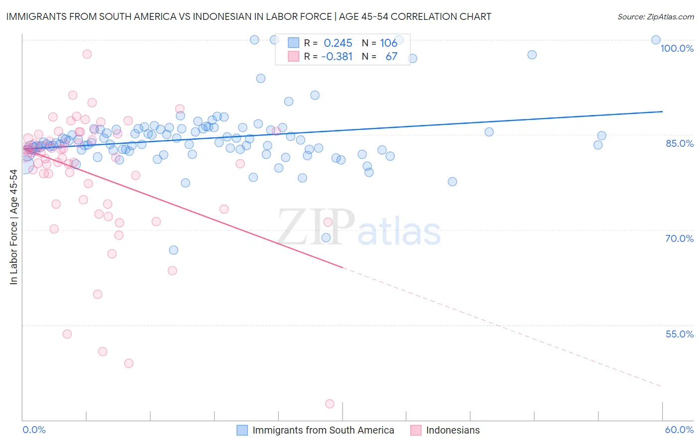 Immigrants from South America vs Indonesian In Labor Force | Age 45-54