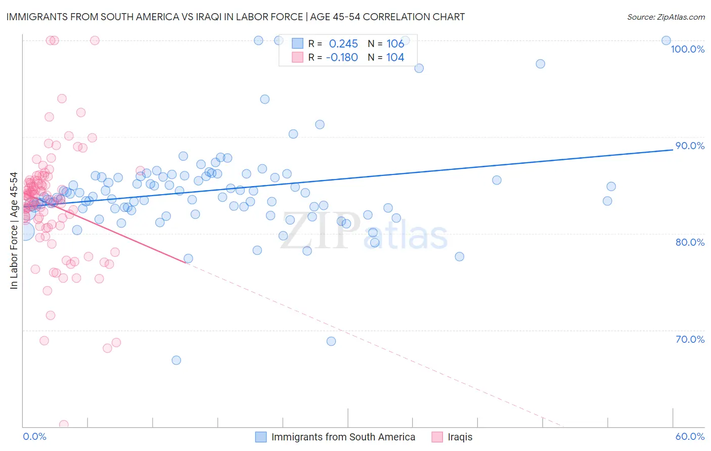 Immigrants from South America vs Iraqi In Labor Force | Age 45-54