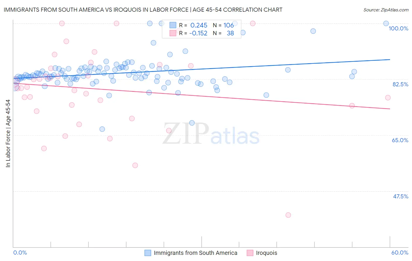 Immigrants from South America vs Iroquois In Labor Force | Age 45-54