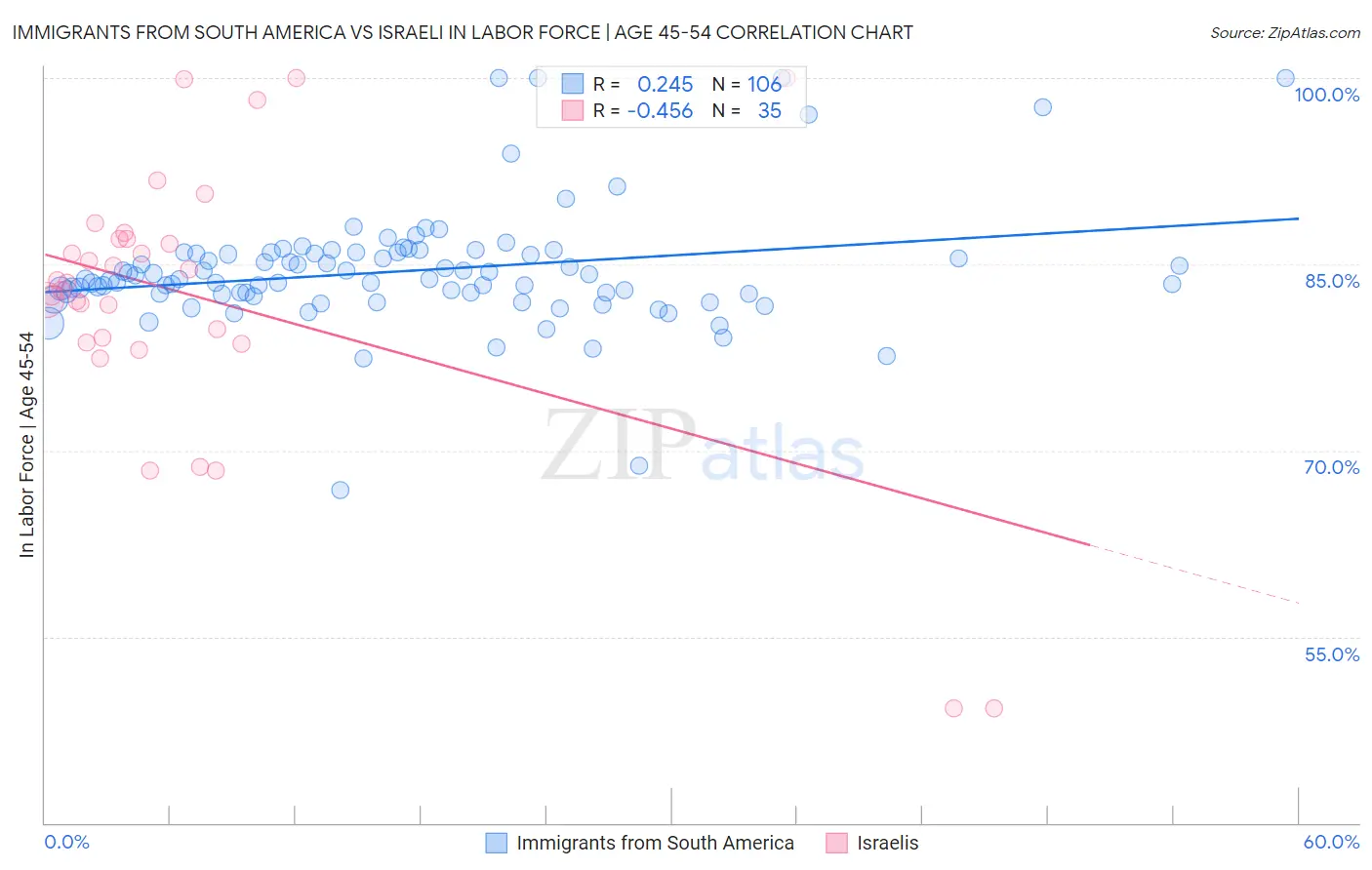 Immigrants from South America vs Israeli In Labor Force | Age 45-54