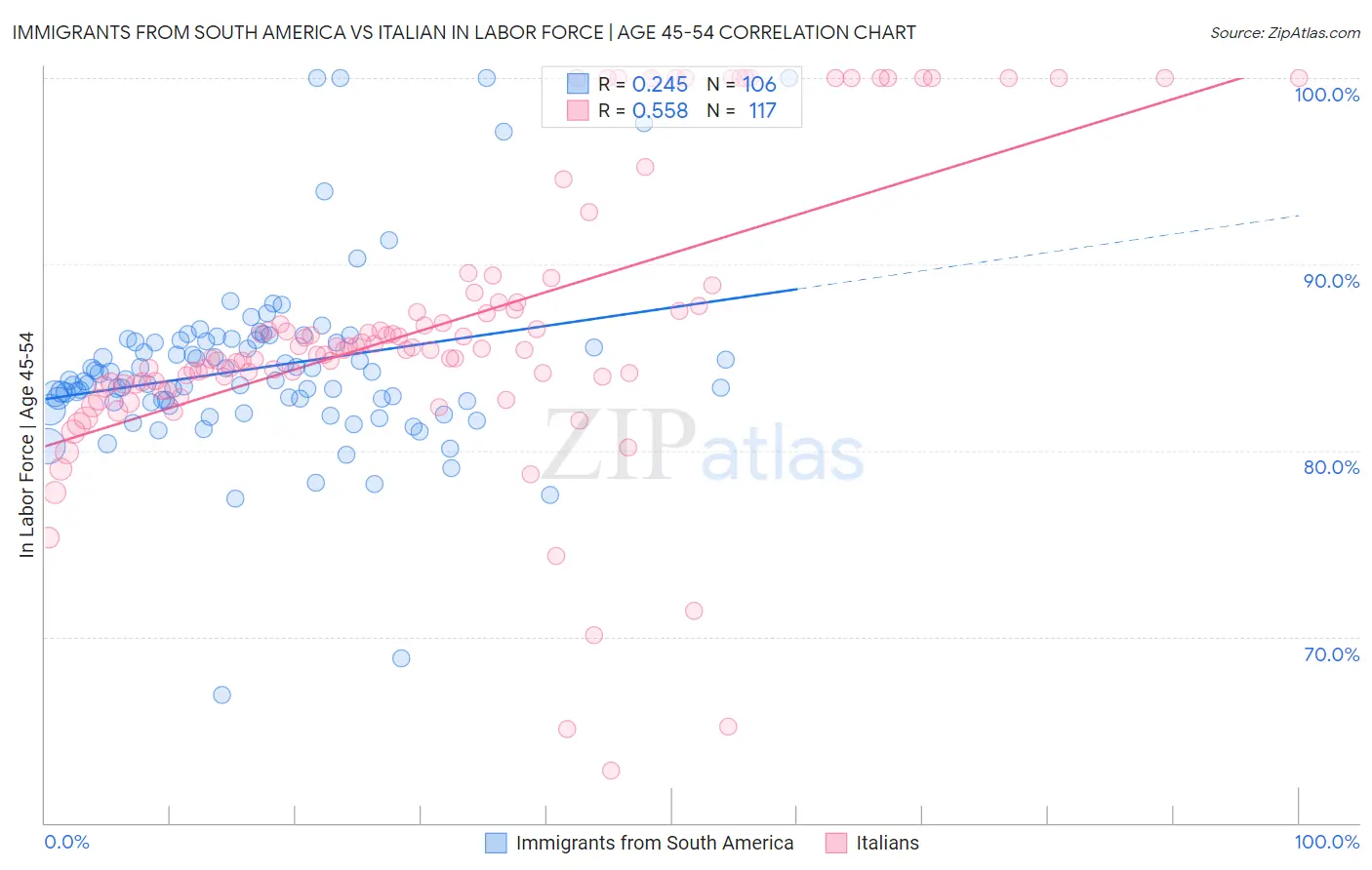 Immigrants from South America vs Italian In Labor Force | Age 45-54