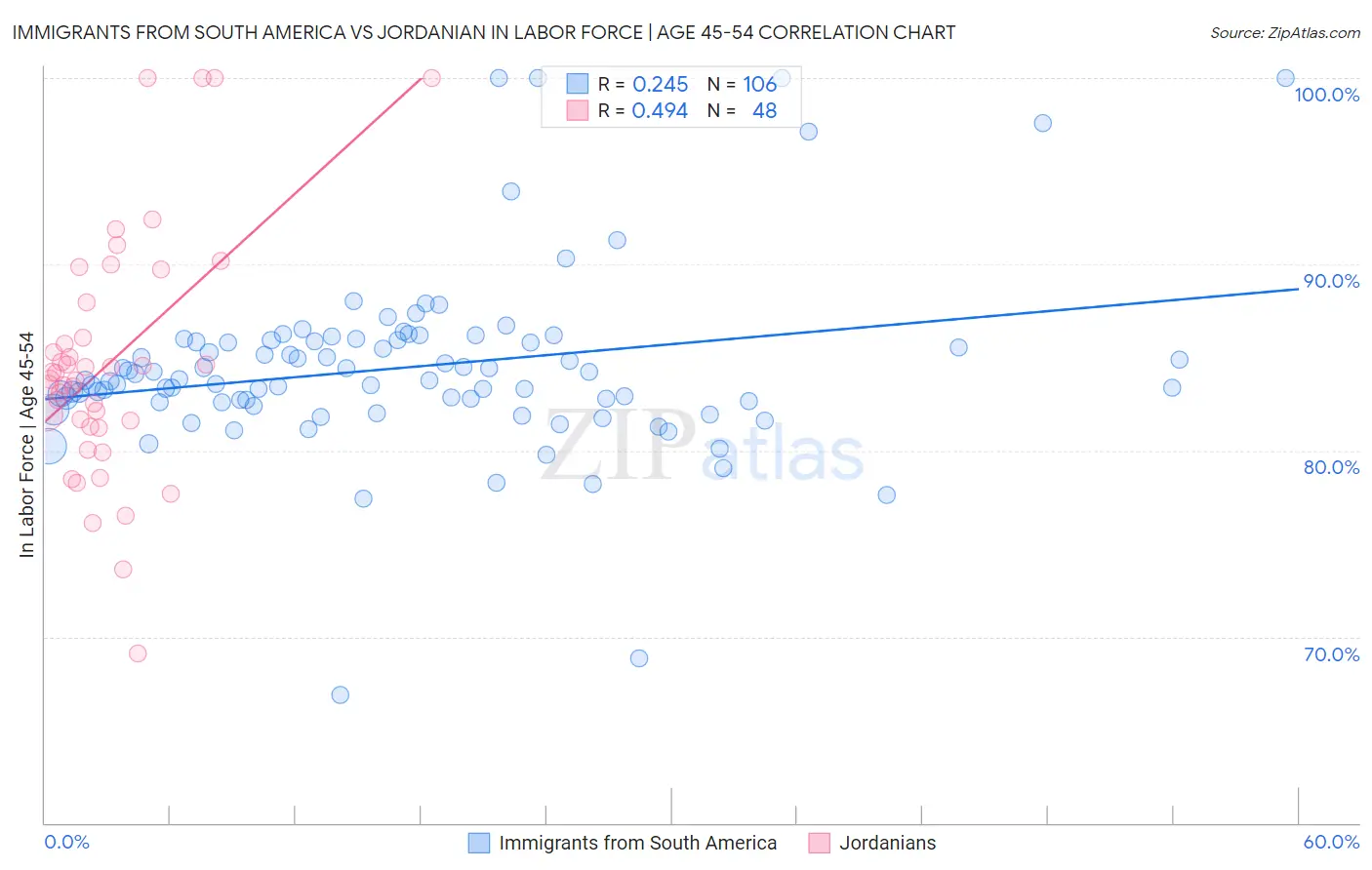 Immigrants from South America vs Jordanian In Labor Force | Age 45-54