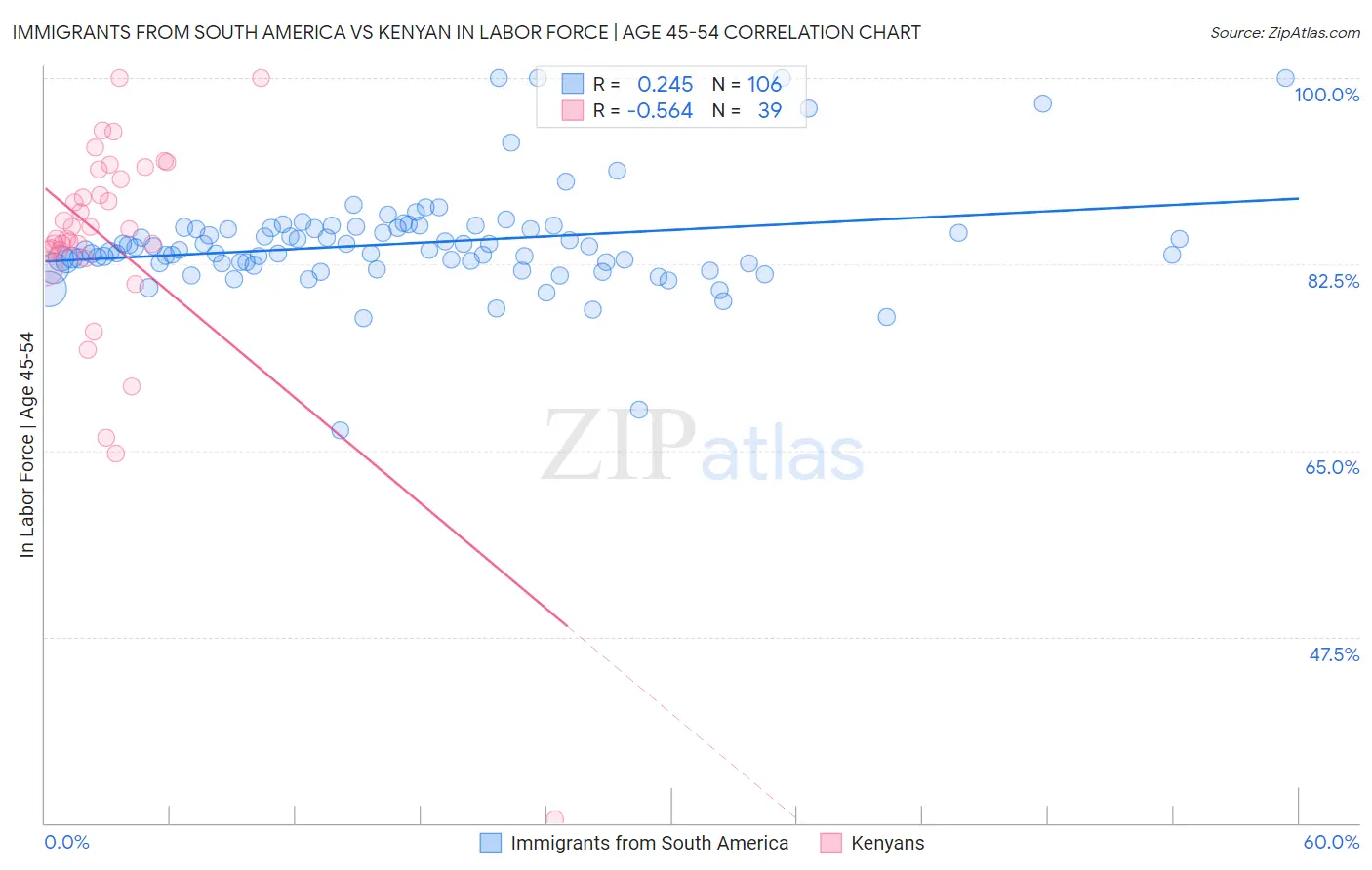 Immigrants from South America vs Kenyan In Labor Force | Age 45-54