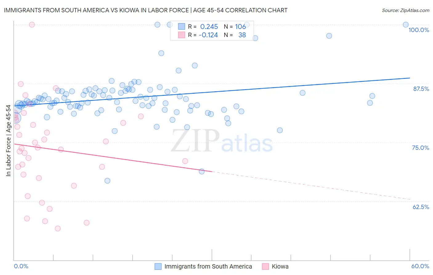 Immigrants from South America vs Kiowa In Labor Force | Age 45-54