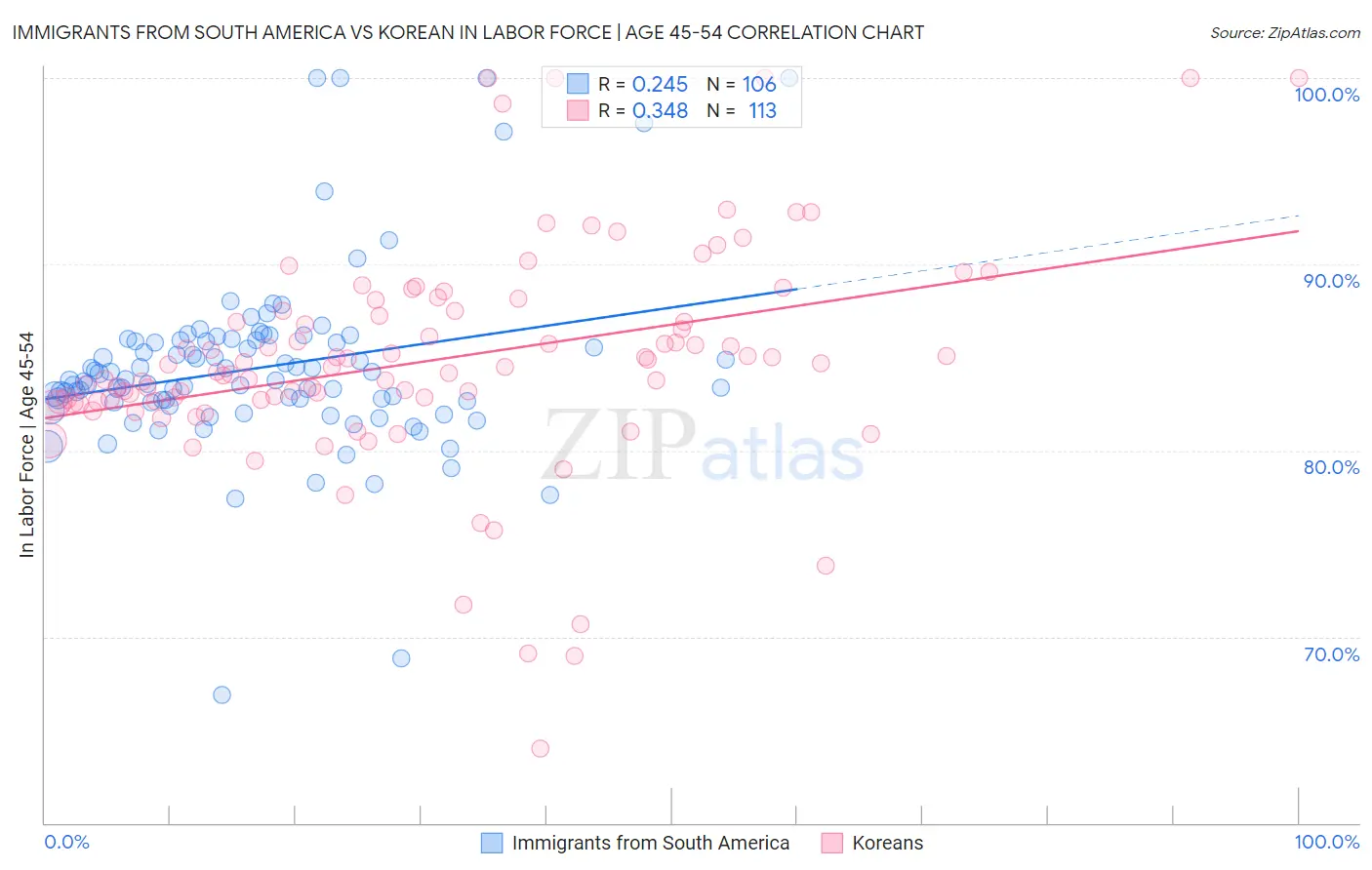 Immigrants from South America vs Korean In Labor Force | Age 45-54