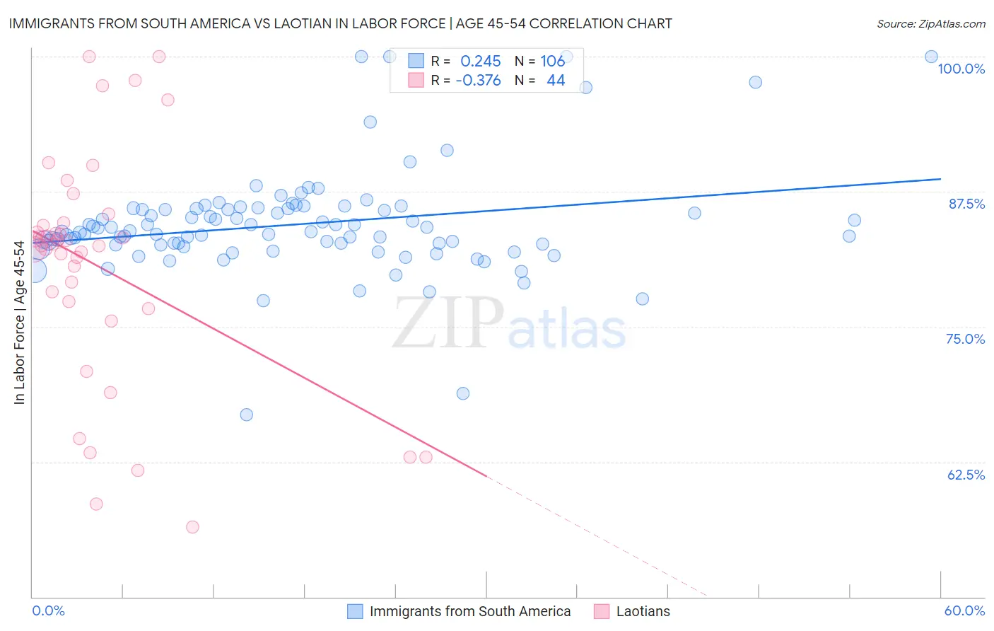 Immigrants from South America vs Laotian In Labor Force | Age 45-54