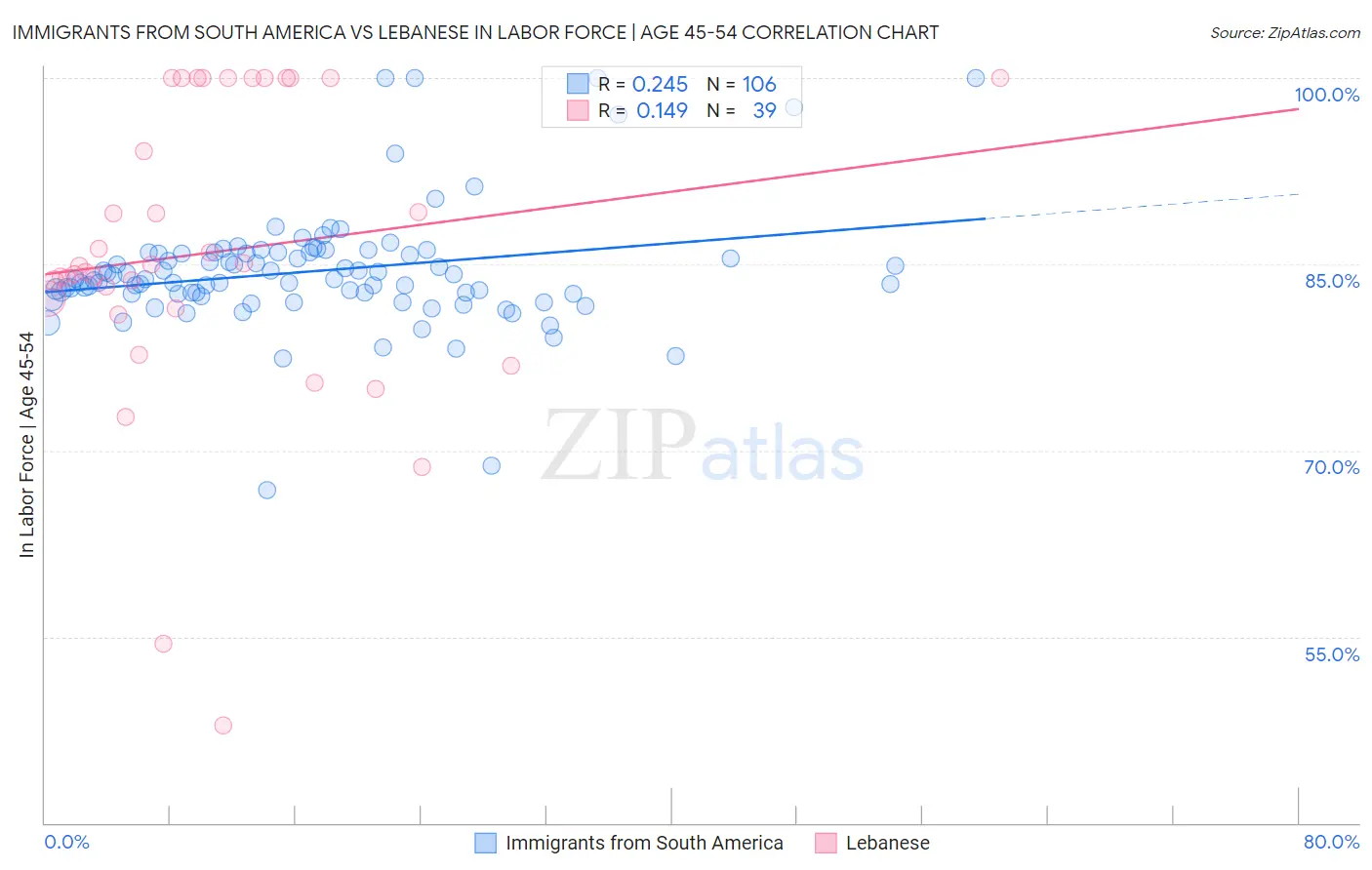 Immigrants from South America vs Lebanese In Labor Force | Age 45-54