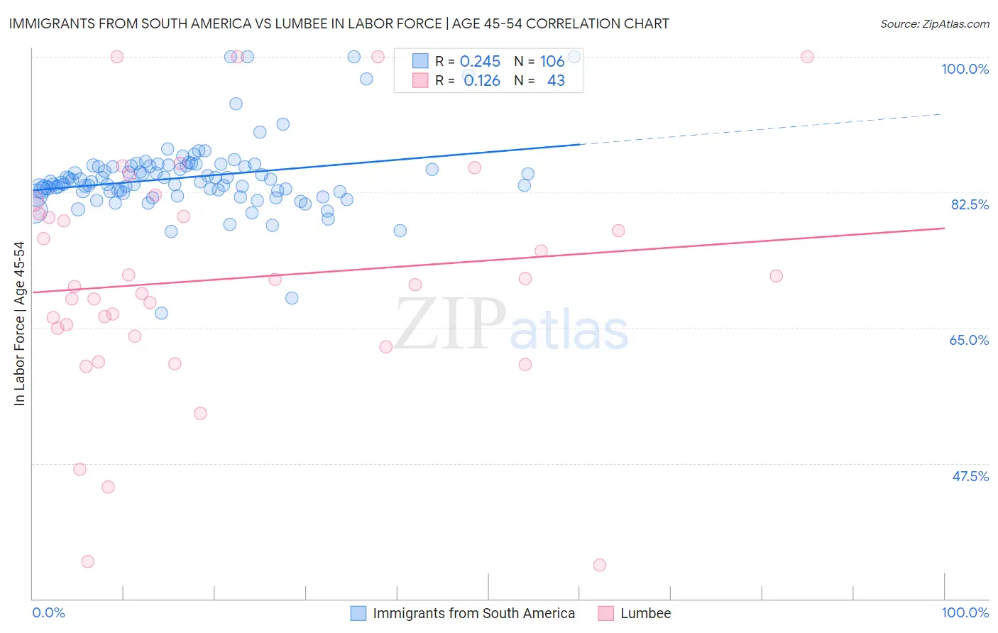 Immigrants from South America vs Lumbee In Labor Force | Age 45-54