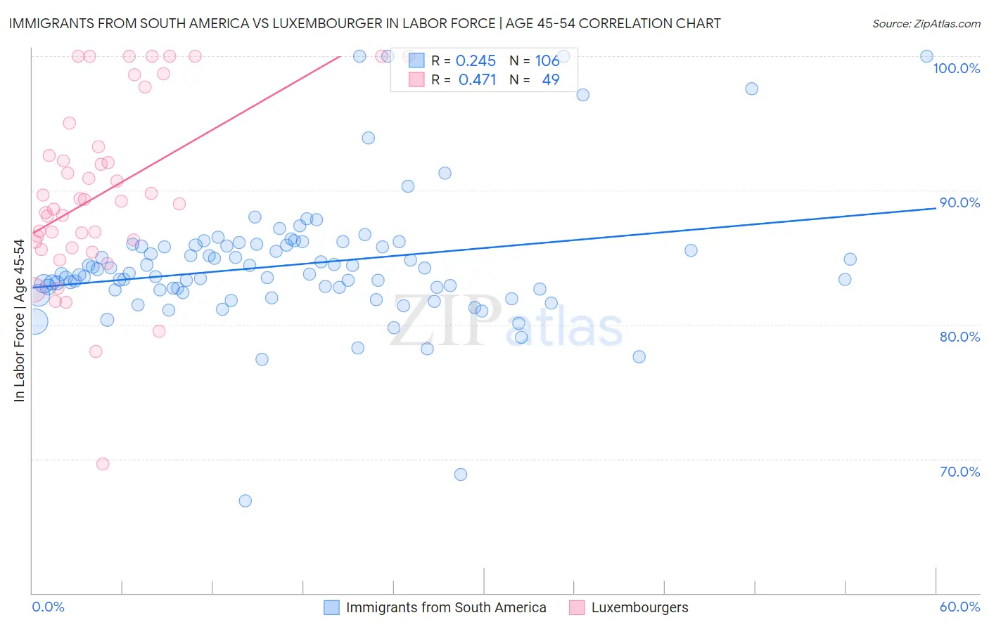 Immigrants from South America vs Luxembourger In Labor Force | Age 45-54