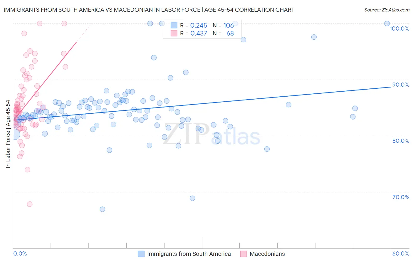 Immigrants from South America vs Macedonian In Labor Force | Age 45-54