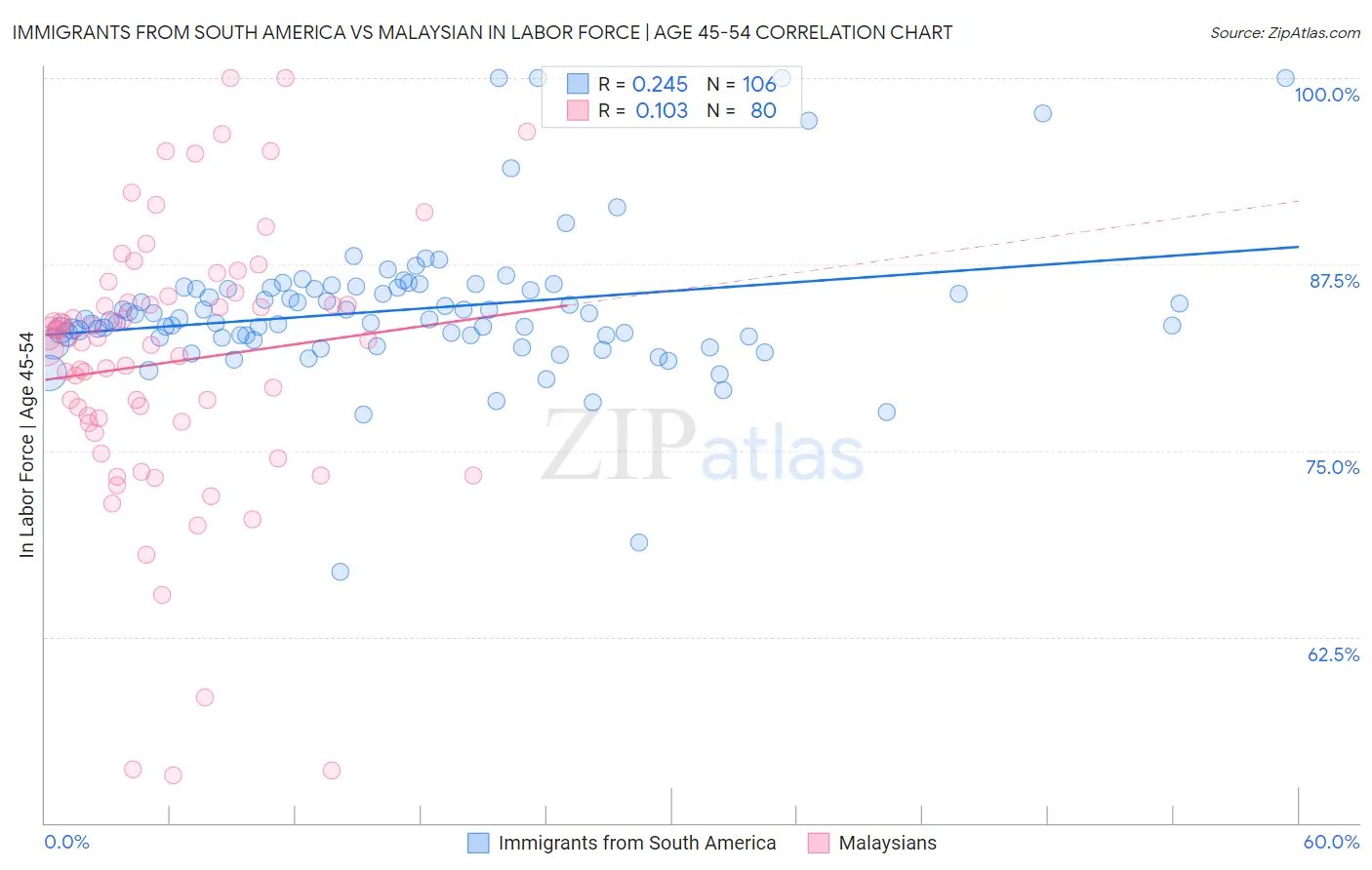 Immigrants from South America vs Malaysian In Labor Force | Age 45-54