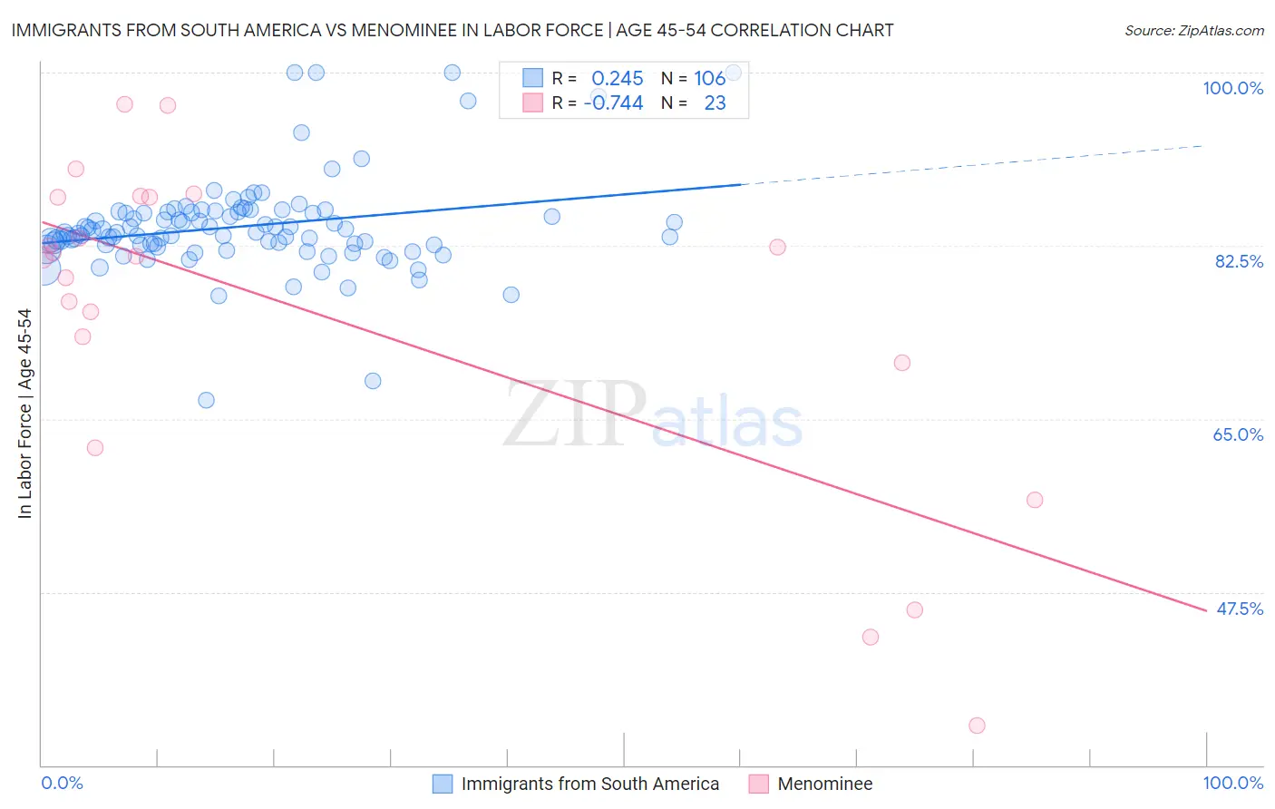 Immigrants from South America vs Menominee In Labor Force | Age 45-54