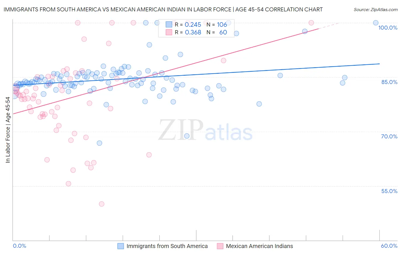 Immigrants from South America vs Mexican American Indian In Labor Force | Age 45-54