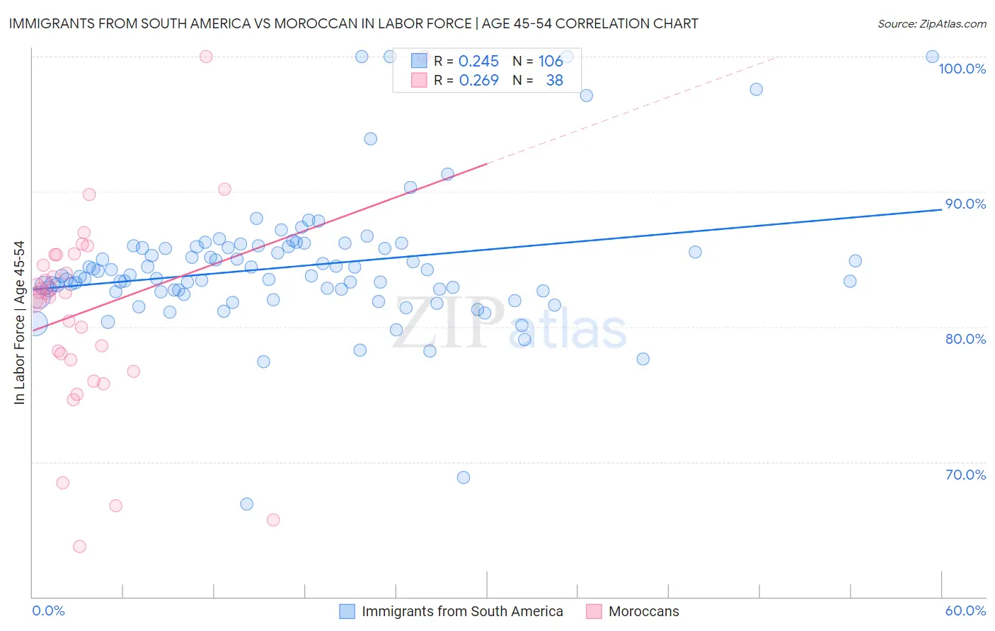 Immigrants from South America vs Moroccan In Labor Force | Age 45-54