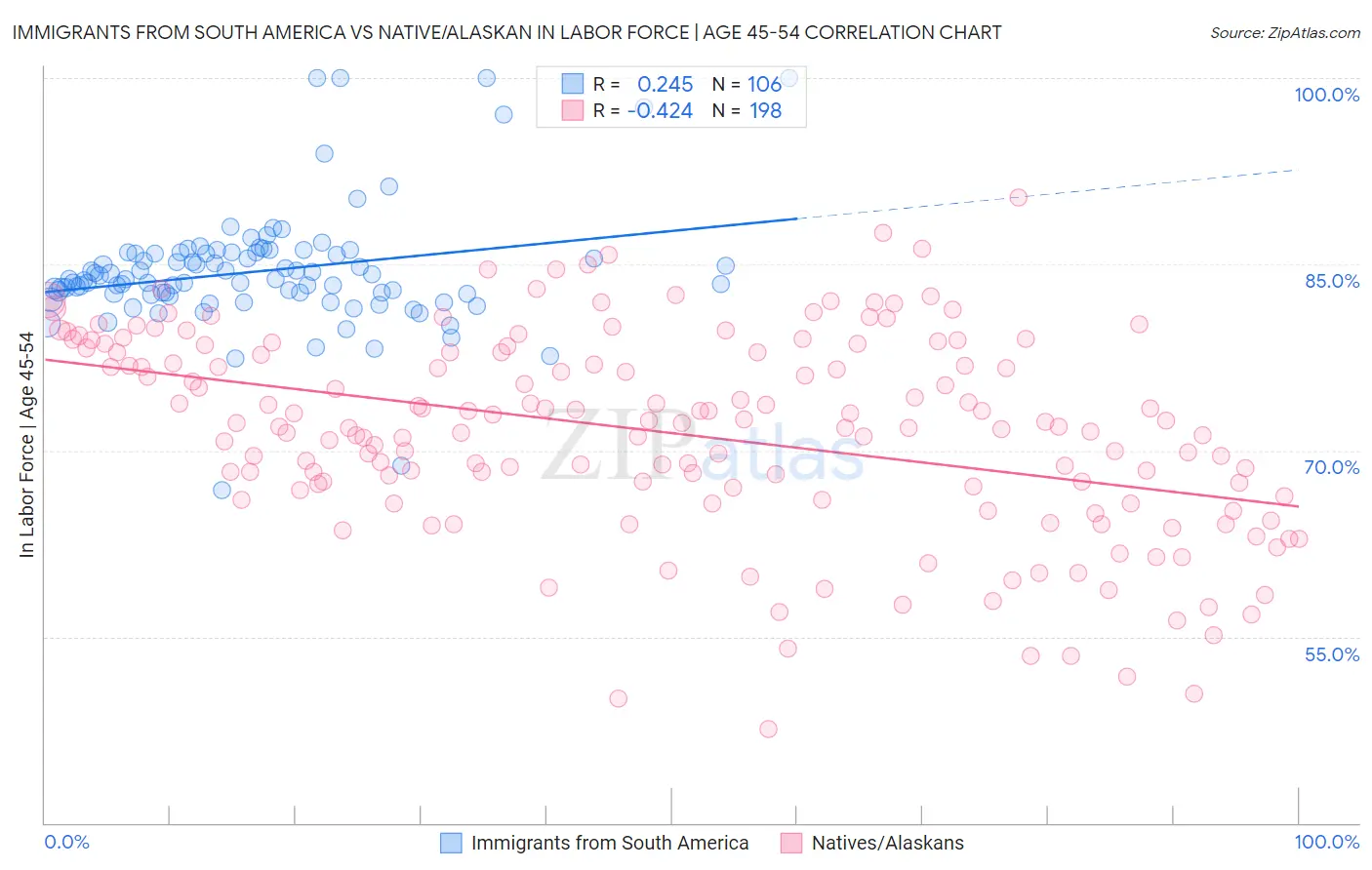 Immigrants from South America vs Native/Alaskan In Labor Force | Age 45-54