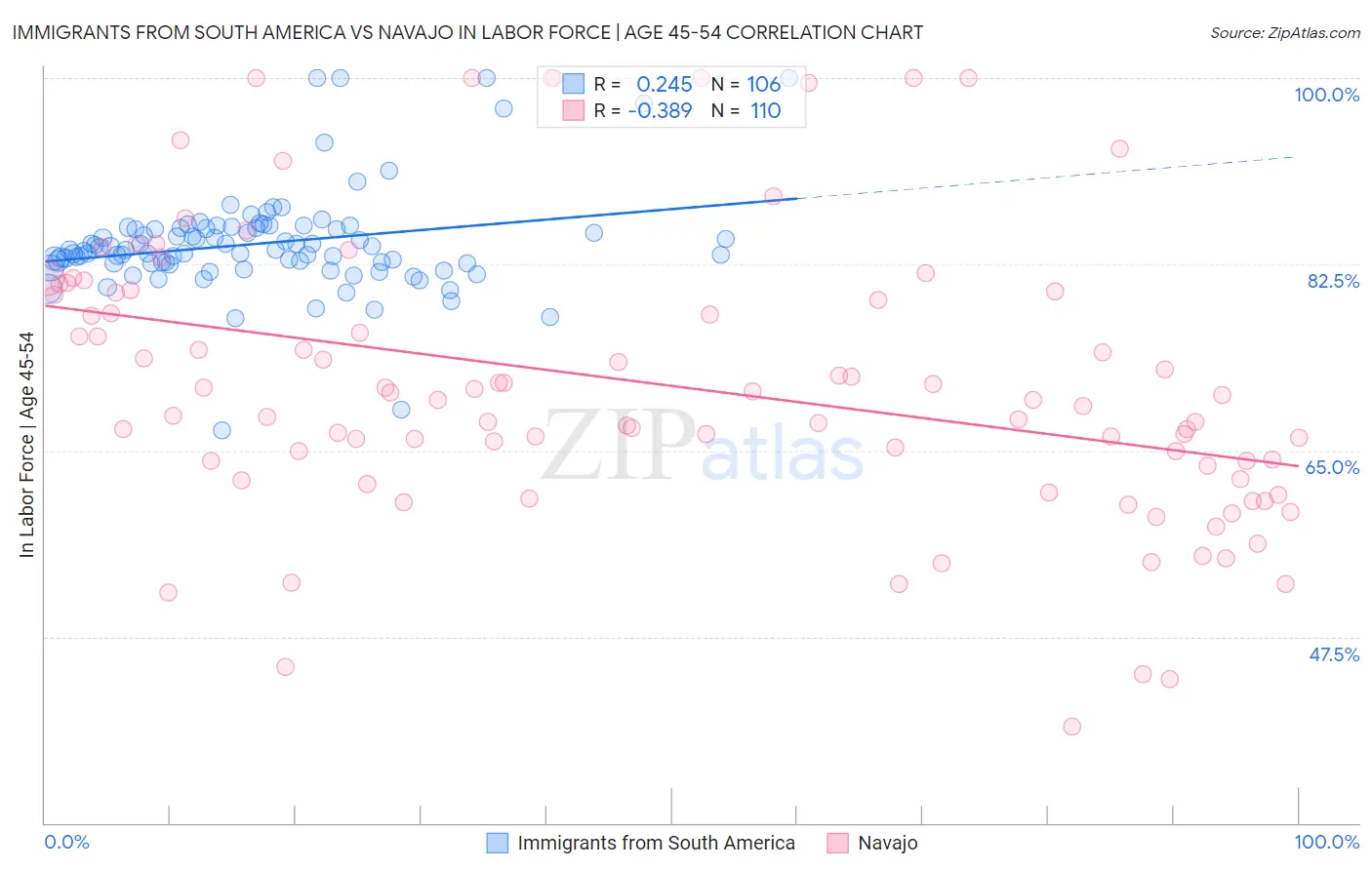 Immigrants from South America vs Navajo In Labor Force | Age 45-54
