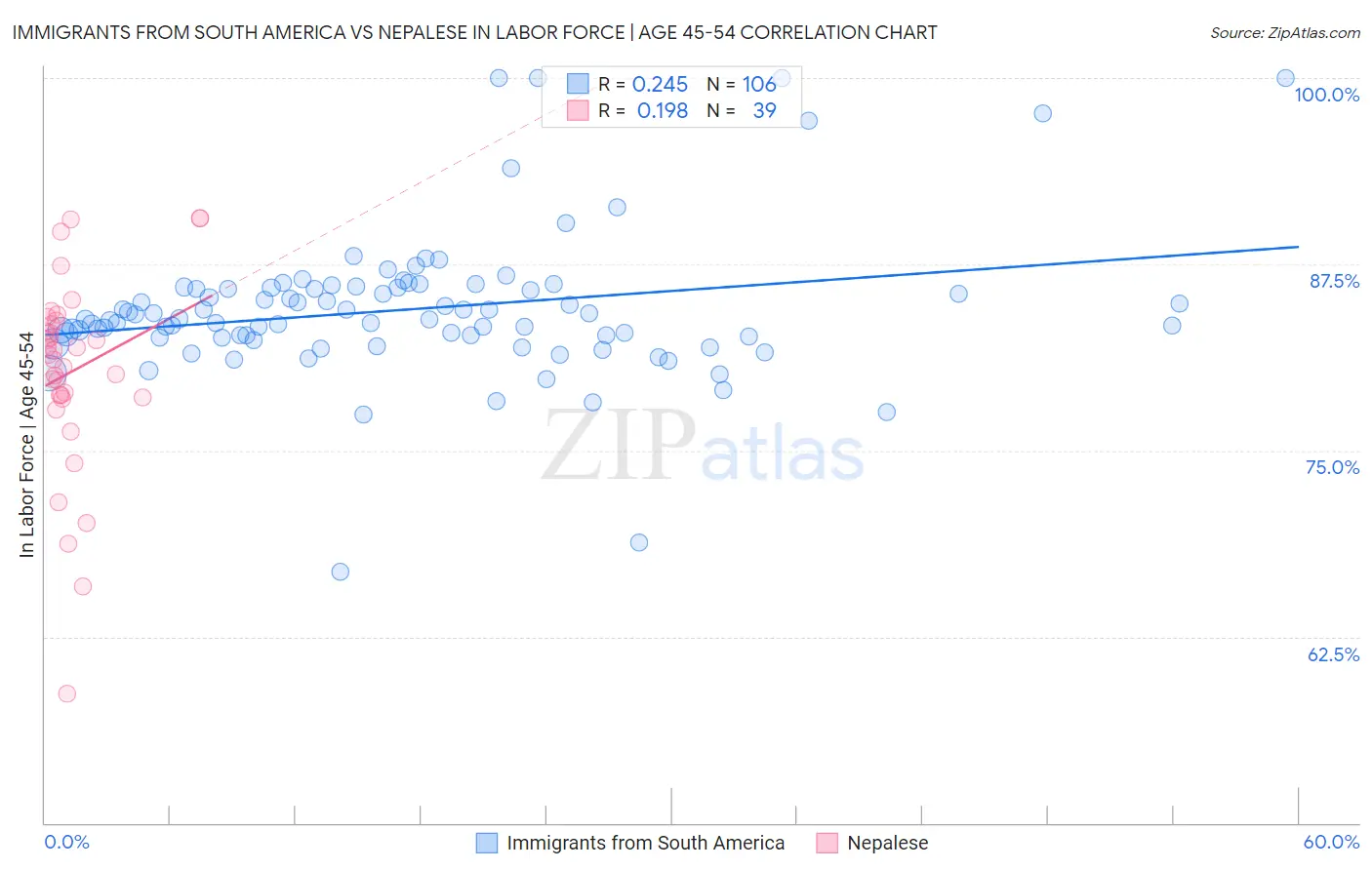 Immigrants from South America vs Nepalese In Labor Force | Age 45-54