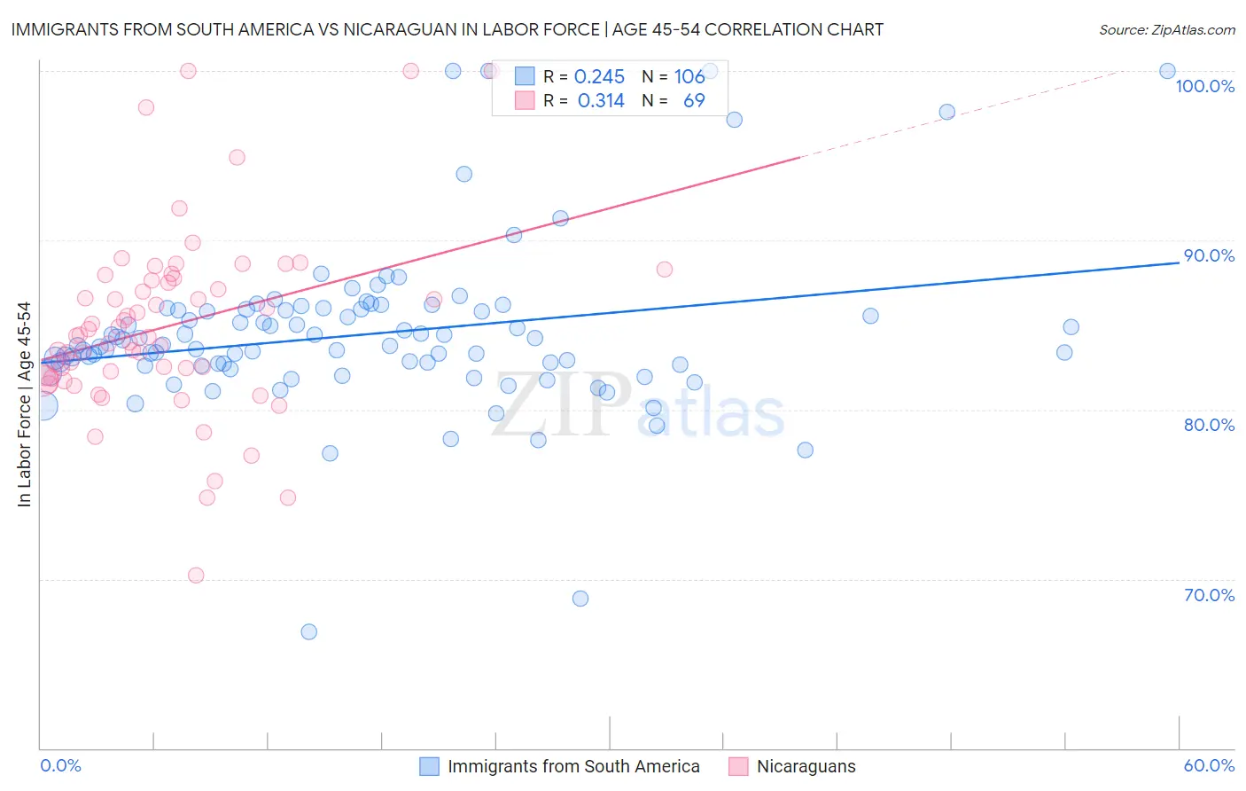 Immigrants from South America vs Nicaraguan In Labor Force | Age 45-54