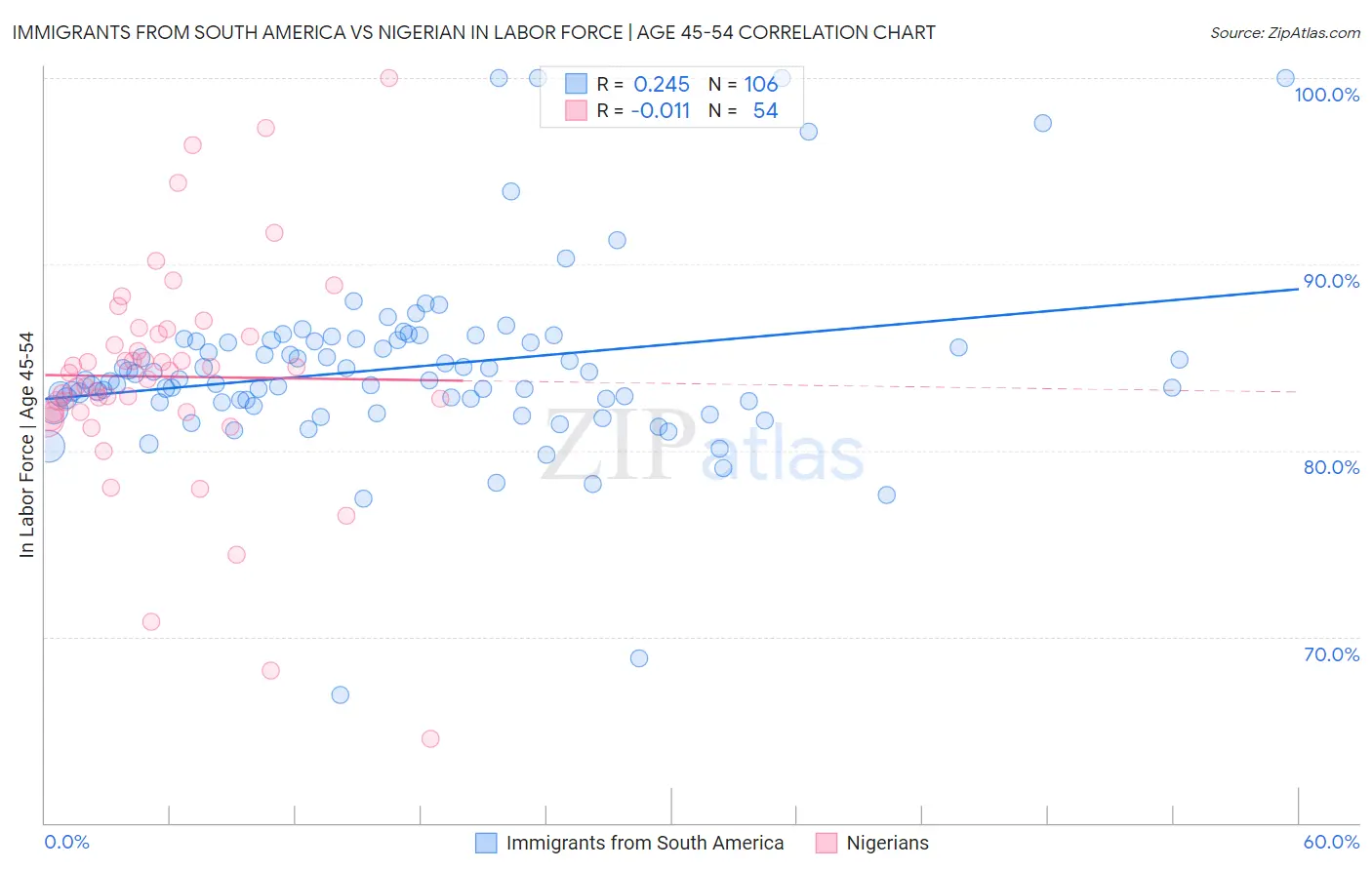 Immigrants from South America vs Nigerian In Labor Force | Age 45-54