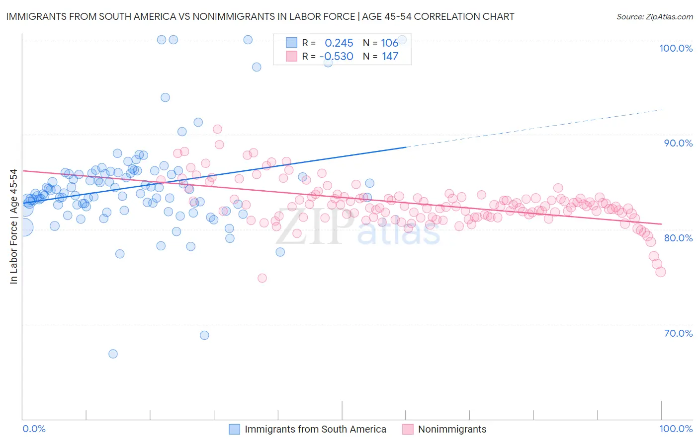 Immigrants from South America vs Nonimmigrants In Labor Force | Age 45-54
