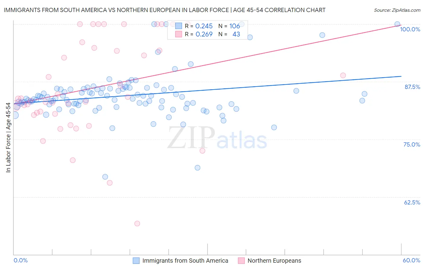Immigrants from South America vs Northern European In Labor Force | Age 45-54