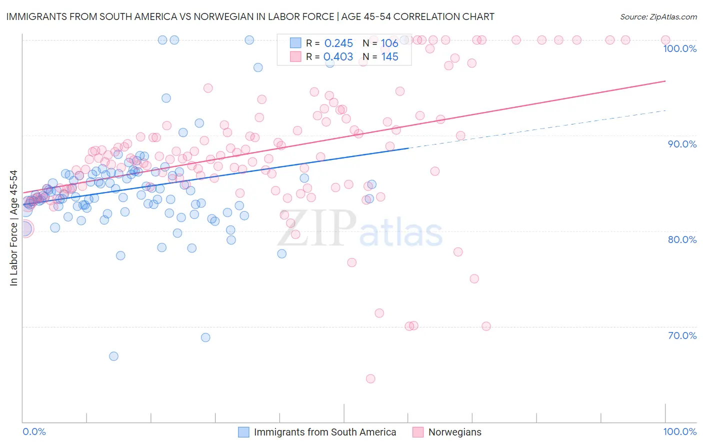 Immigrants from South America vs Norwegian In Labor Force | Age 45-54