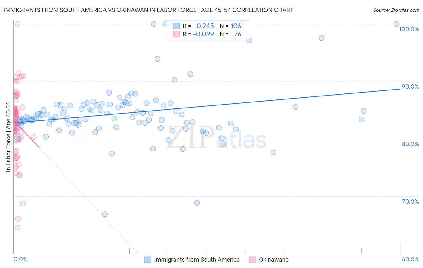 Immigrants from South America vs Okinawan In Labor Force | Age 45-54