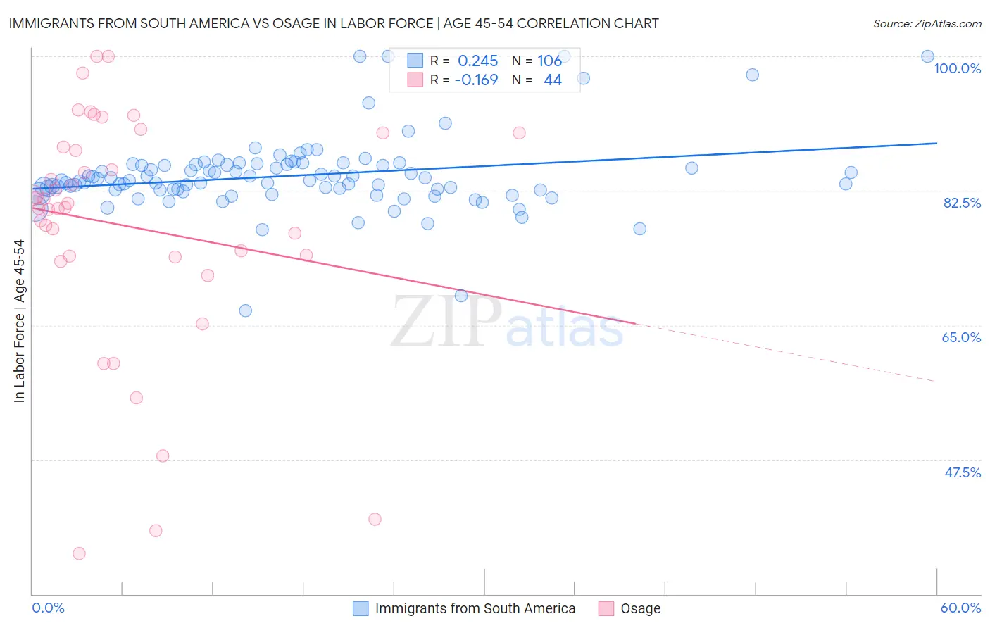 Immigrants from South America vs Osage In Labor Force | Age 45-54