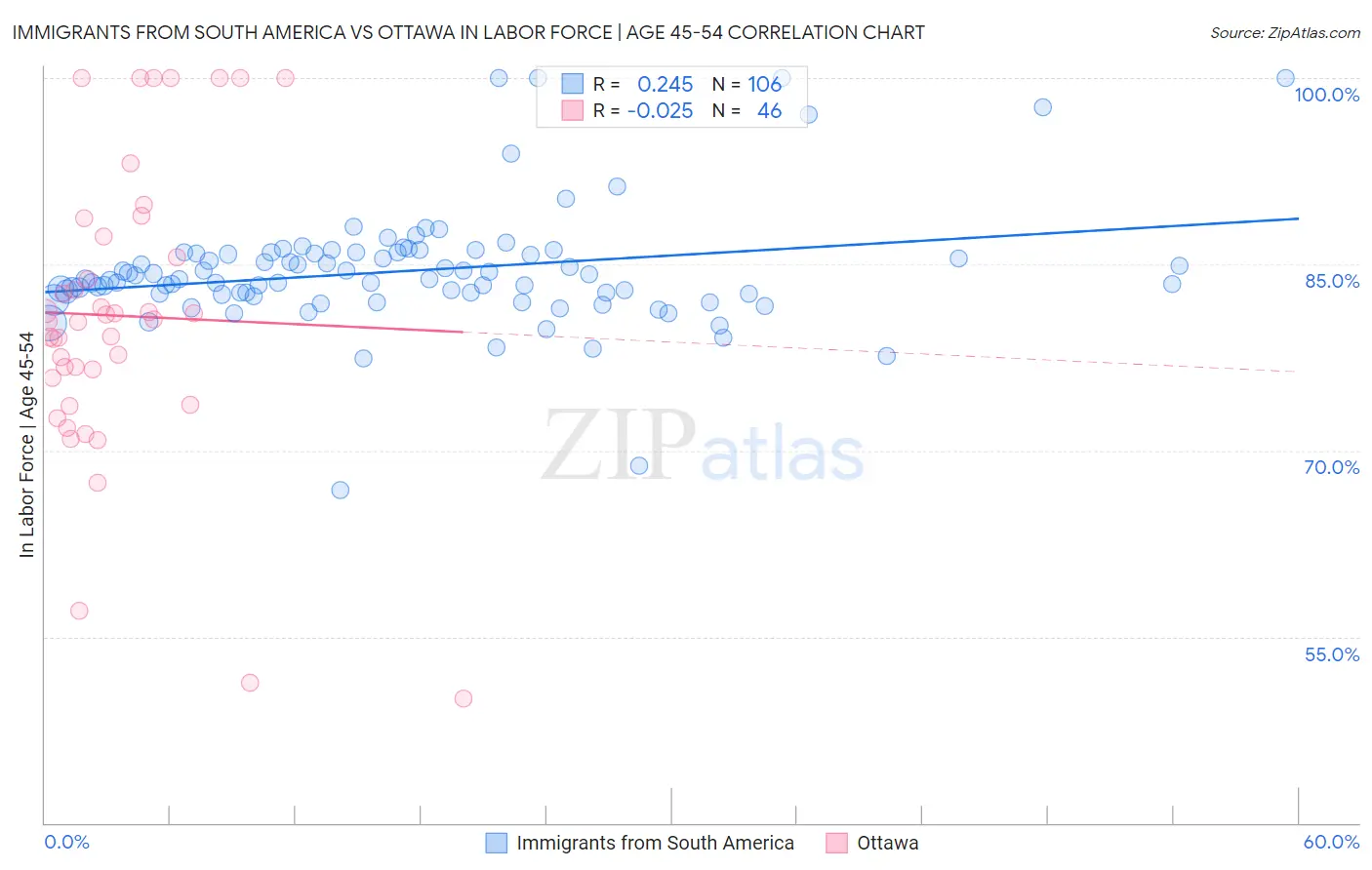 Immigrants from South America vs Ottawa In Labor Force | Age 45-54