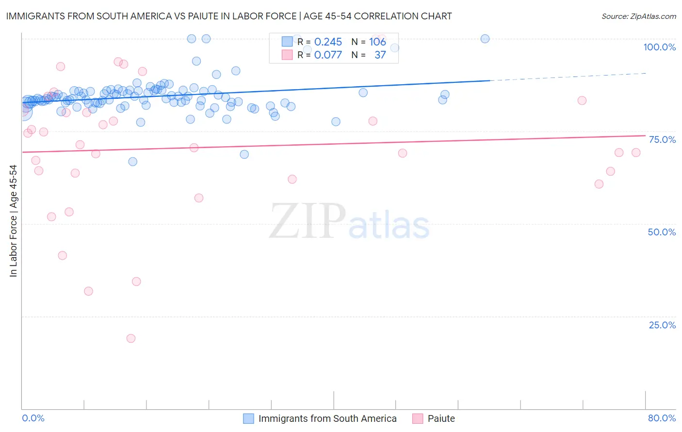 Immigrants from South America vs Paiute In Labor Force | Age 45-54