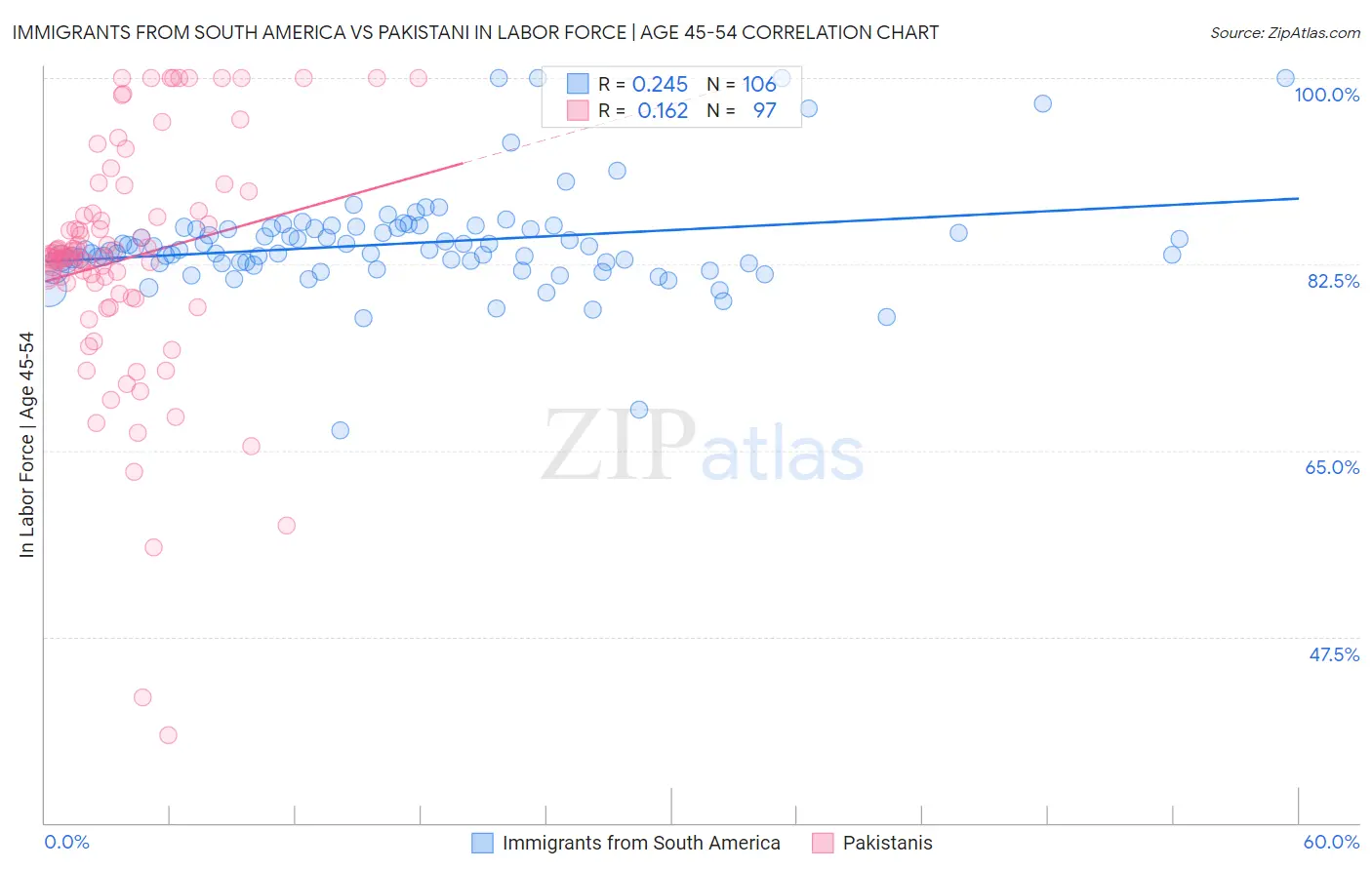 Immigrants from South America vs Pakistani In Labor Force | Age 45-54